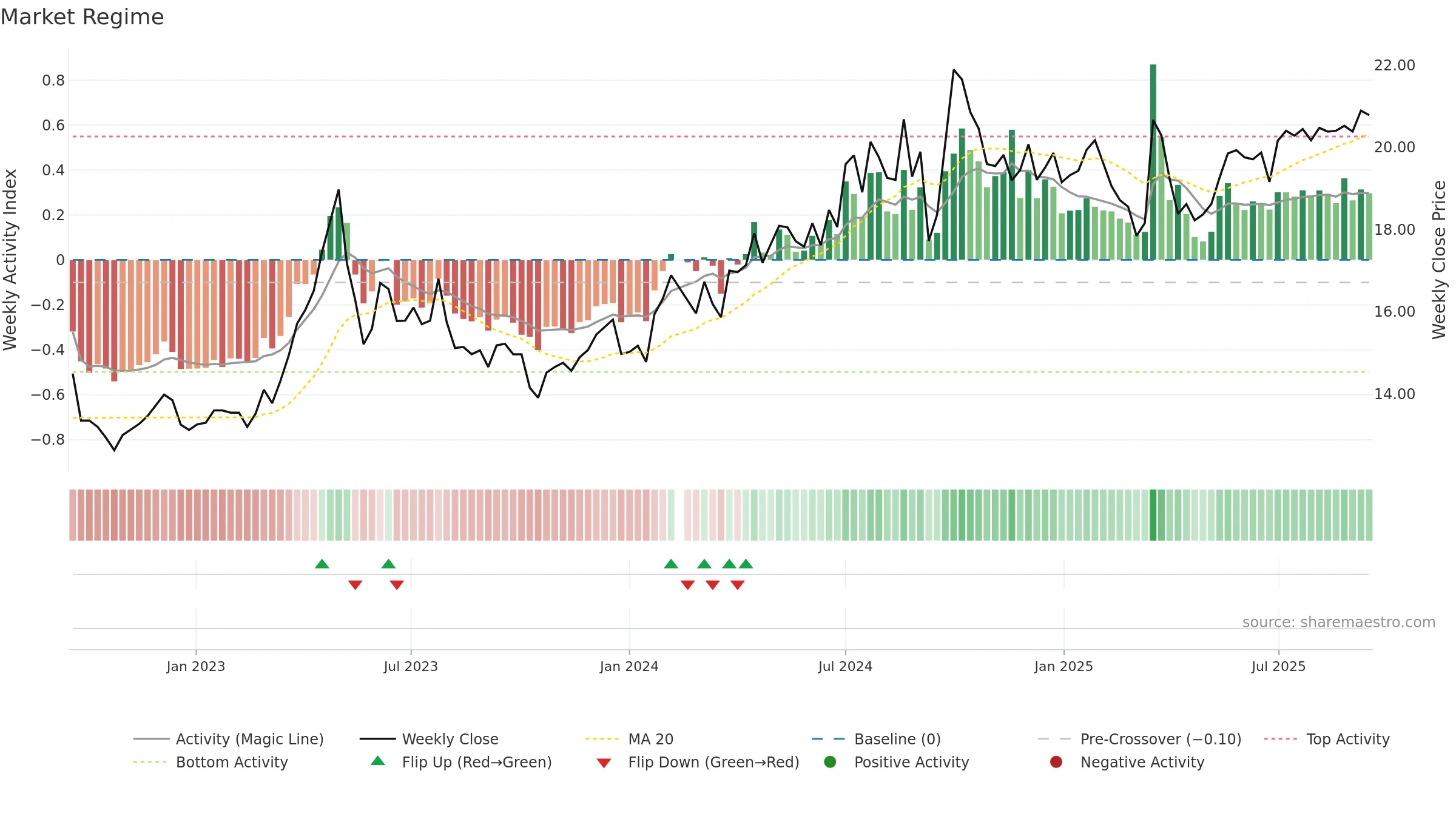 001872 weekly Market Snapshot chart, closing 2025-09-15.