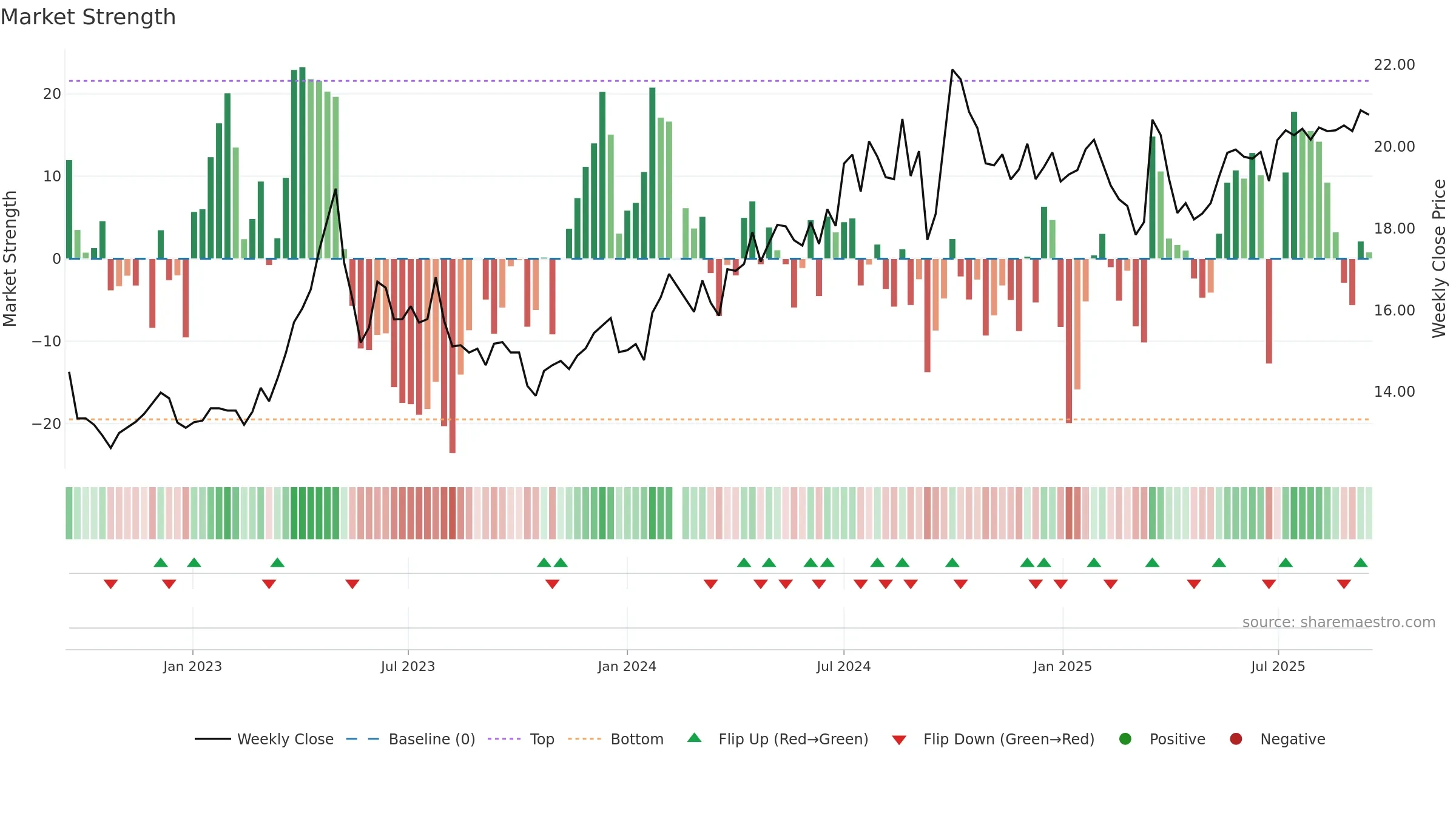 001872 weekly Market Strength chart, closing 2025-09-15.