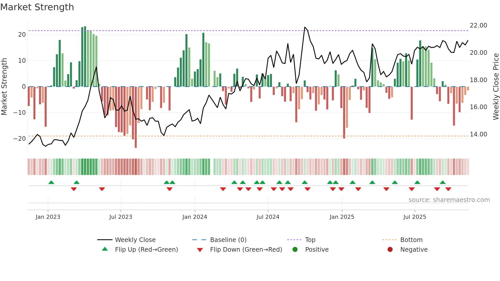 001872 weekly Market Strength chart