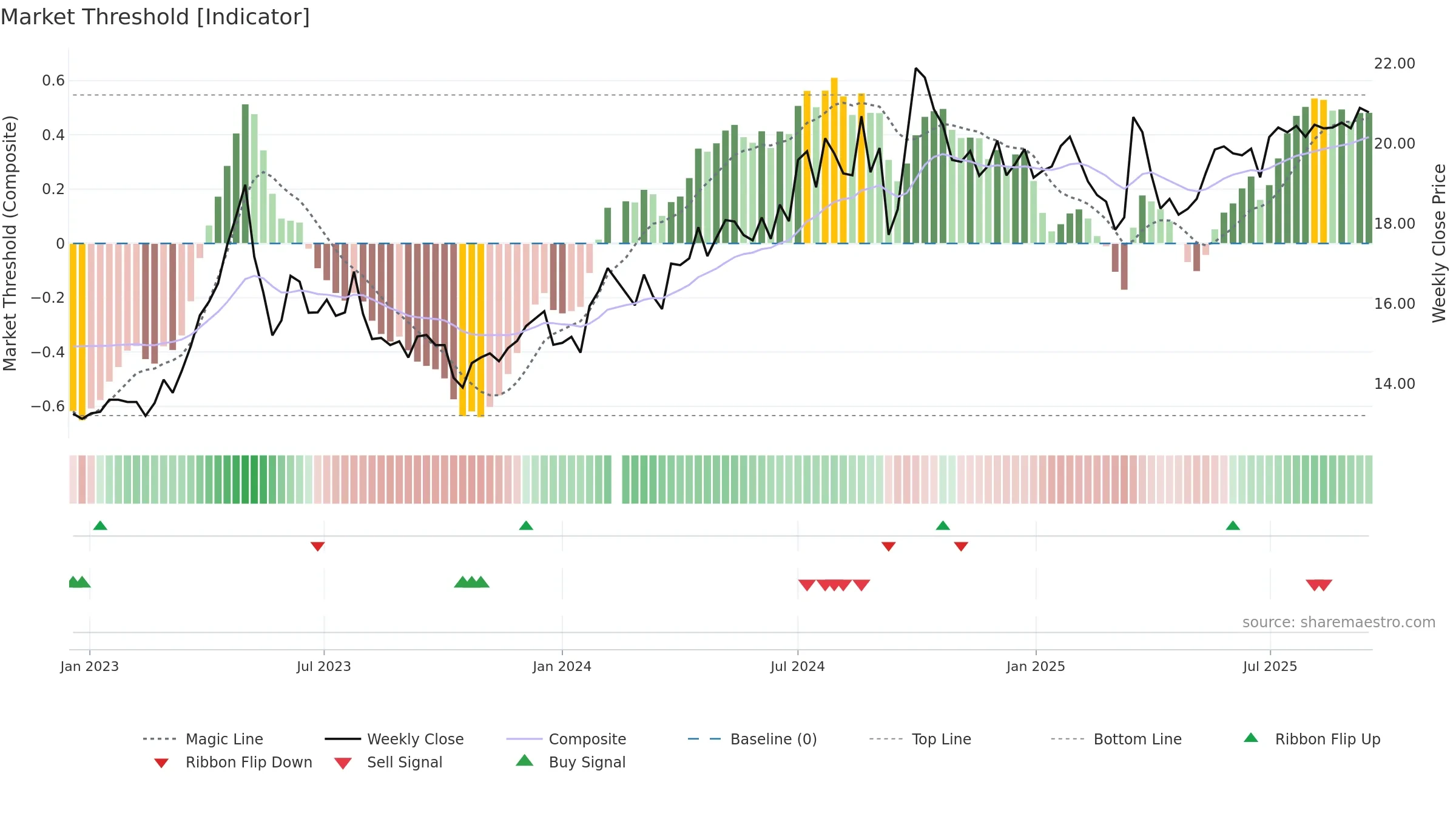 001872 weekly Market Threshold chart, closing 2025-09-15.