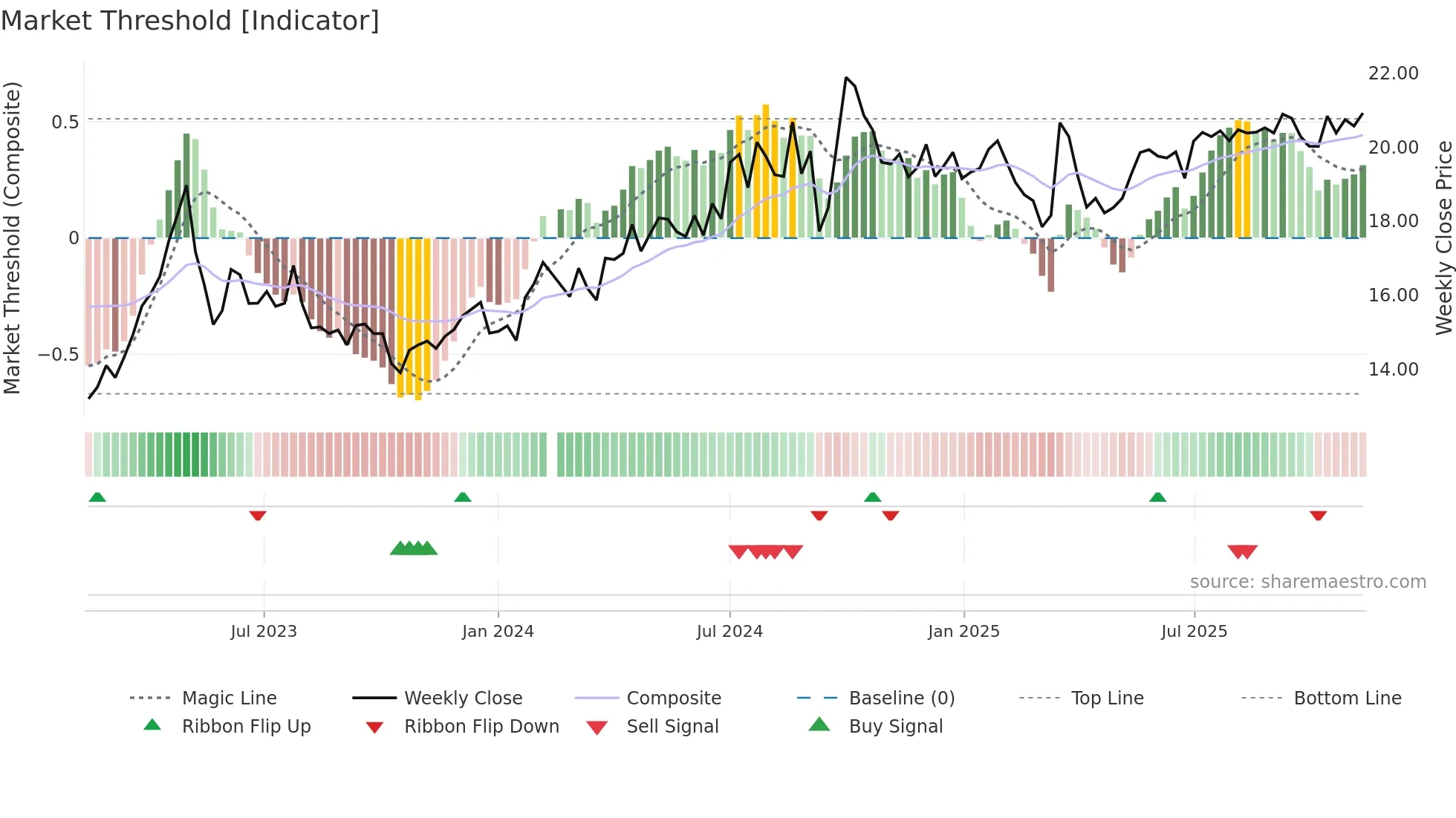 001872 weekly Market Threshold chart