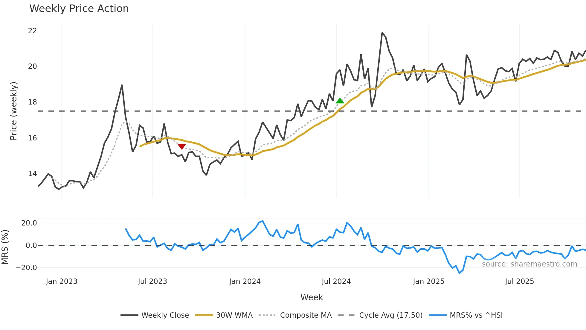 001872 weekly Price Action chart, closing 2025-11-10