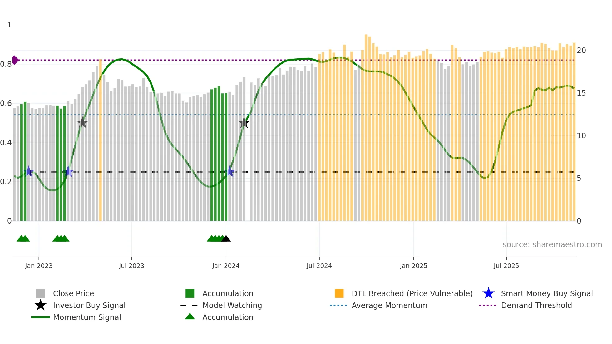 001872 weekly Smart Money chart