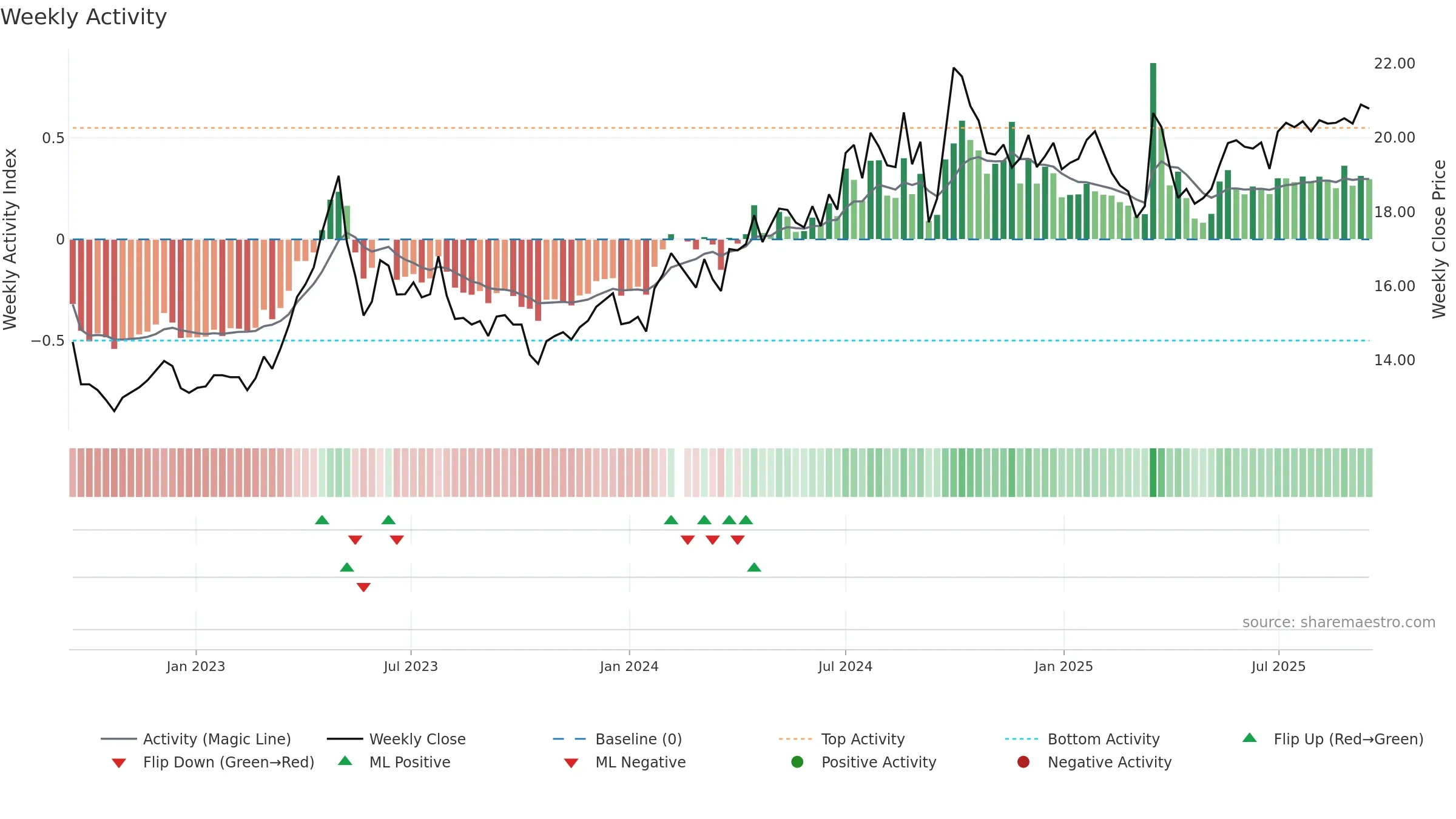 001872 weekly Activity chart, closing 2025-09-15.