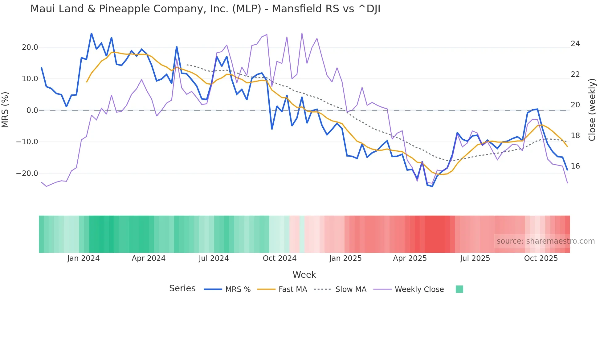 MLP Mansfield Relative Strength chart