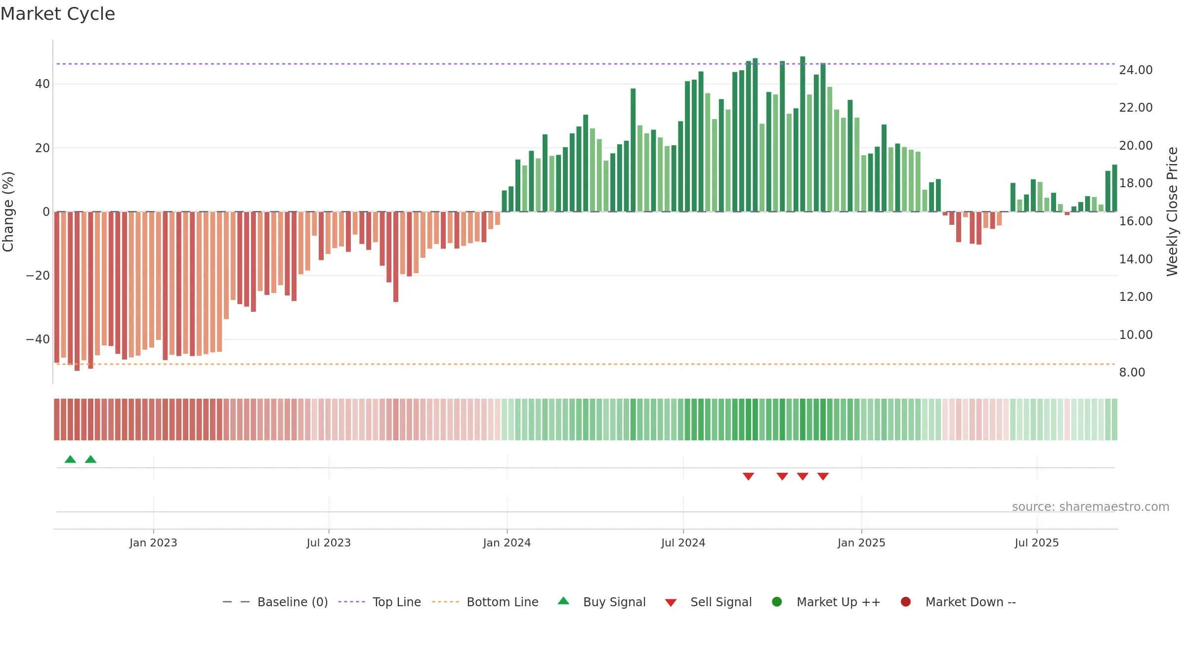 MLP weekly Market Cycle chart, closing 2025-09-19.