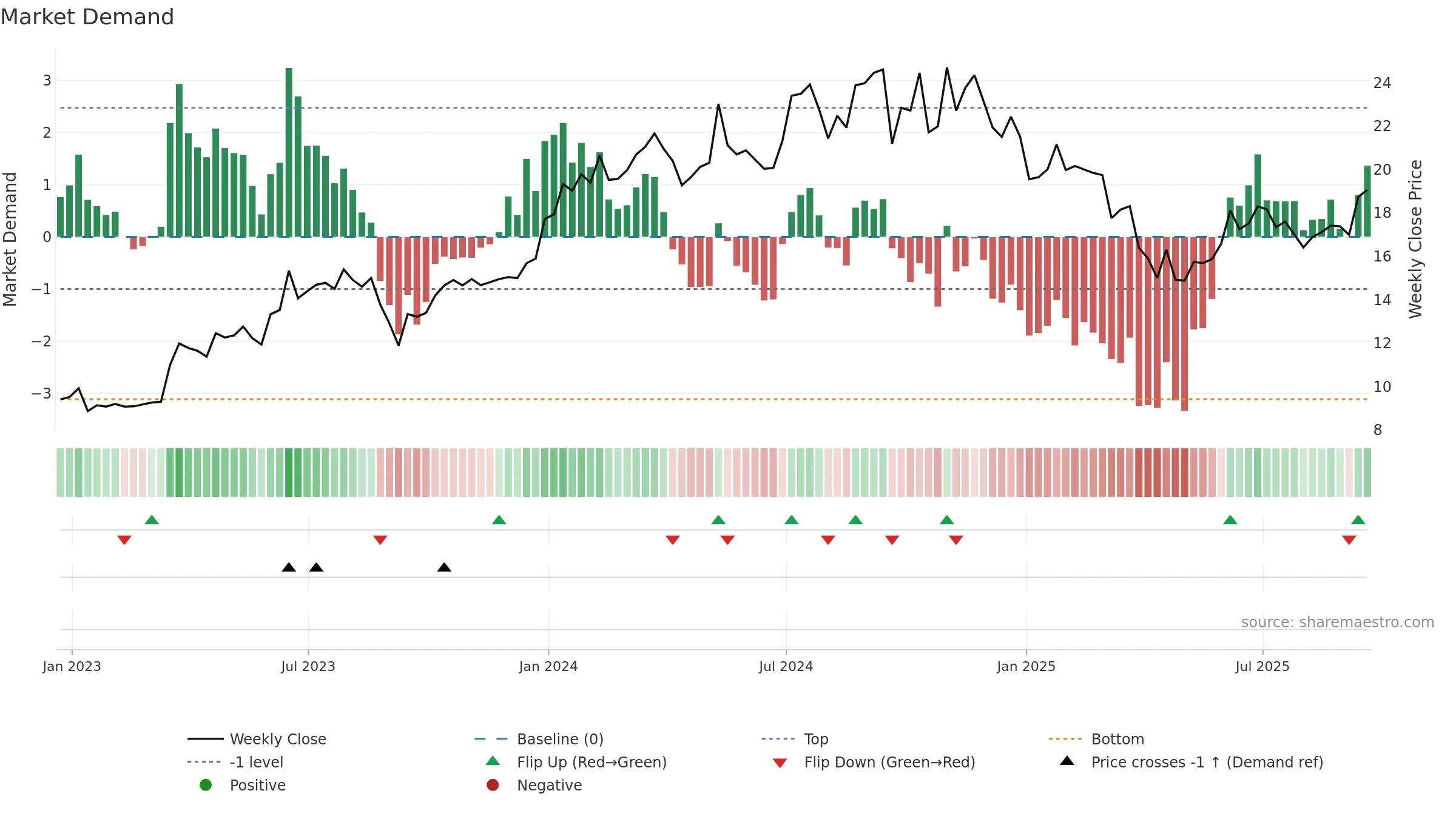 MLP weekly Market Demand chart, closing 2025-09-19.