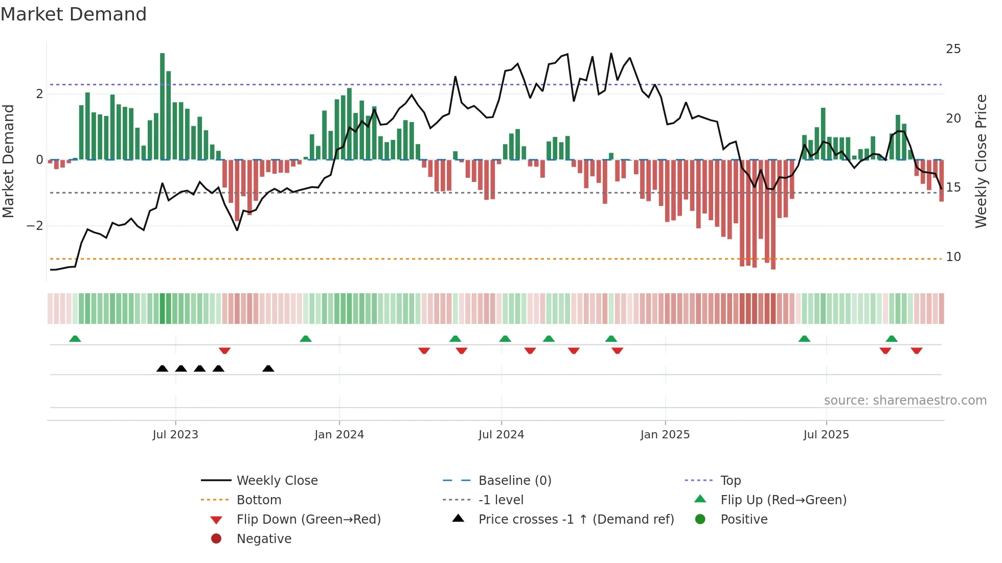 MLP weekly Market Demand chart