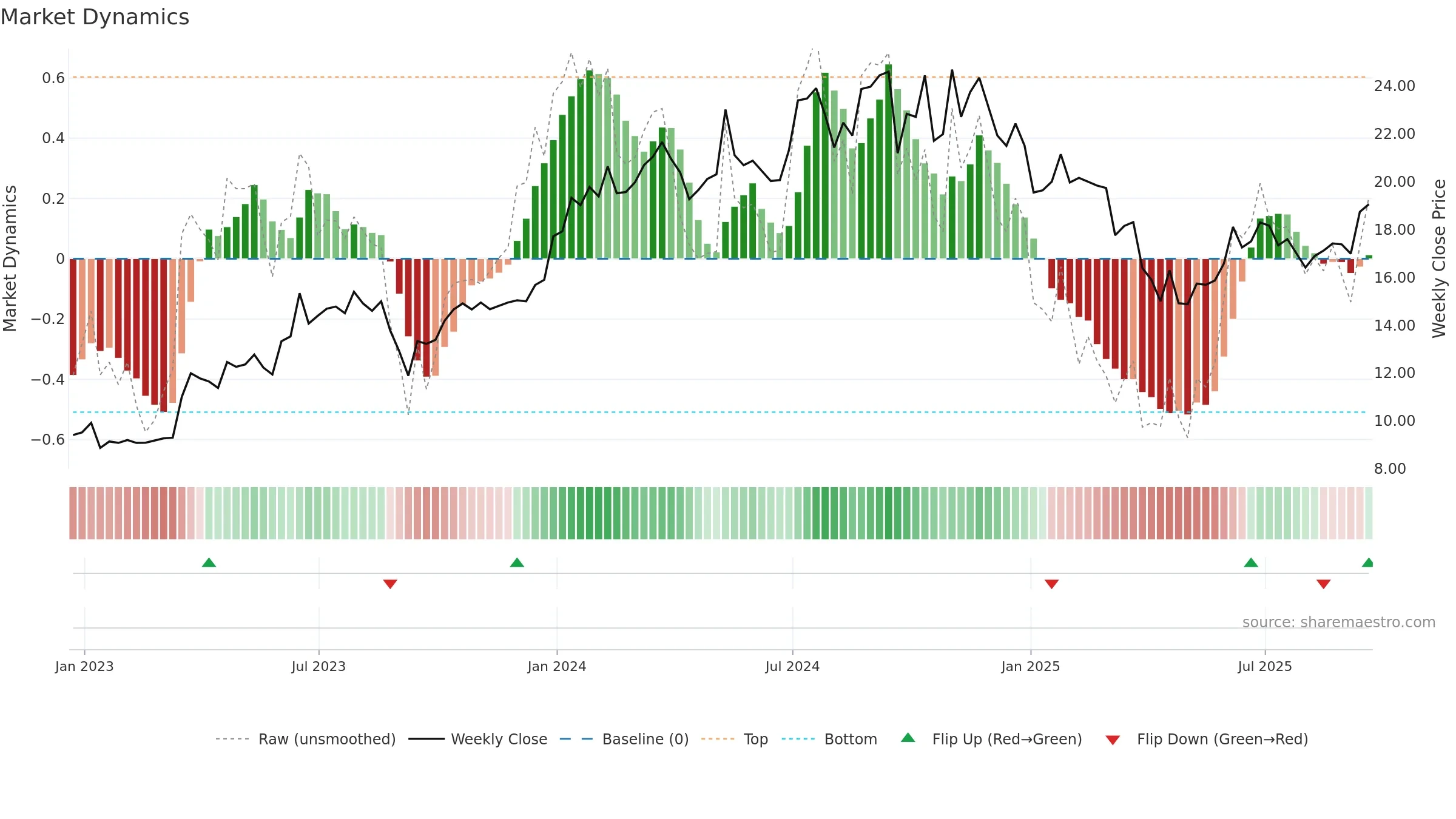 MLP weekly Market Dynamics chart, closing 2025-09-19.