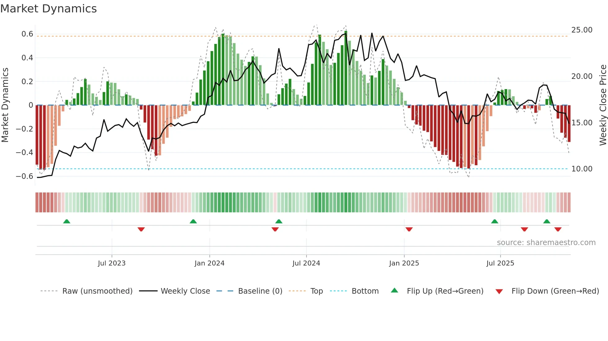 MLP weekly Market Dynamics chart