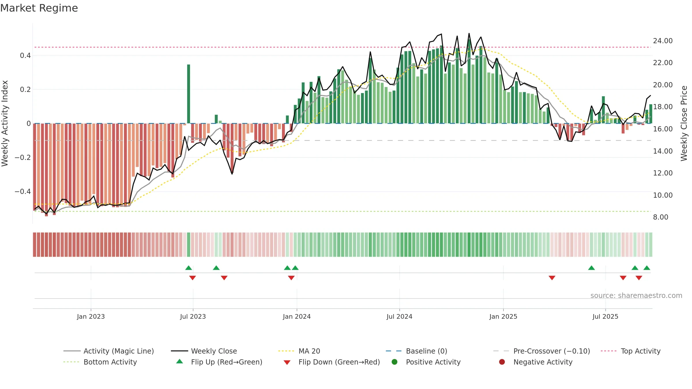 MLP weekly Market Snapshot chart, closing 2025-09-19.