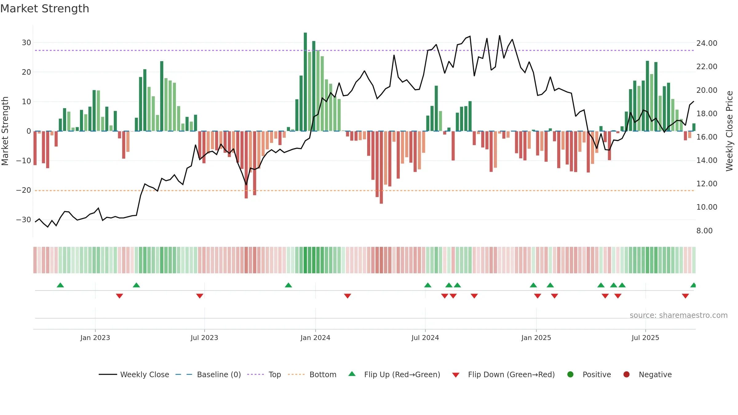MLP weekly Market Strength chart, closing 2025-09-19.