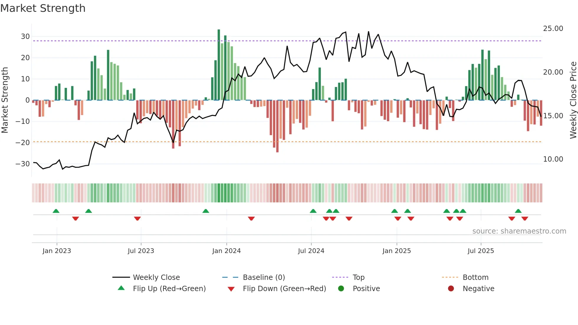 MLP weekly Market Strength chart