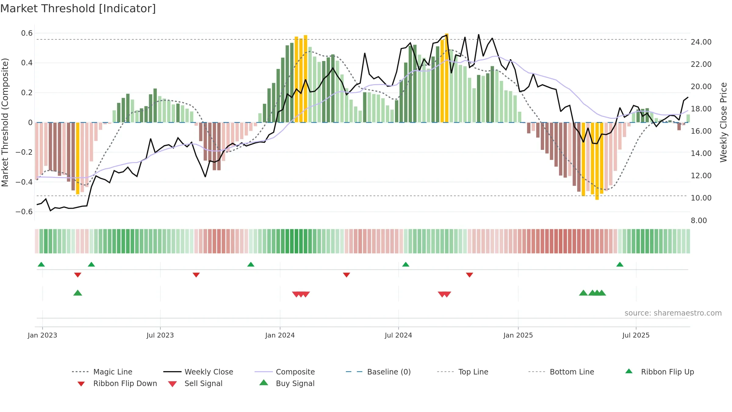 MLP weekly Market Threshold chart, closing 2025-09-19.