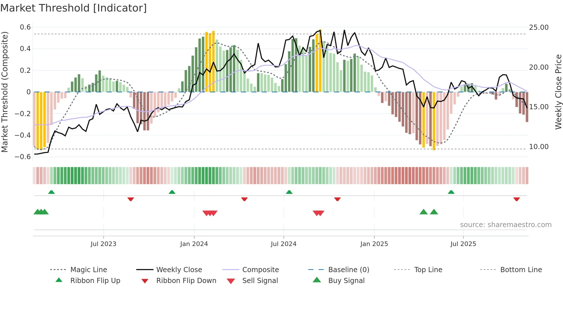 MLP weekly Market Threshold chart