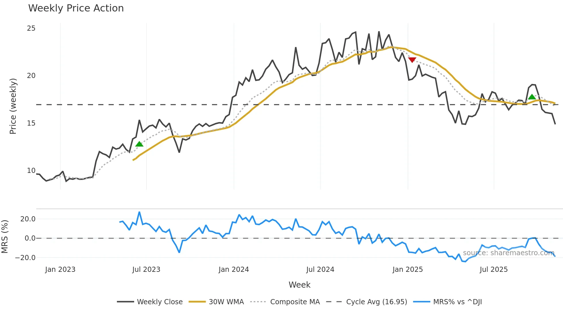 MLP weekly Price Action chart, closing 2025-11-07