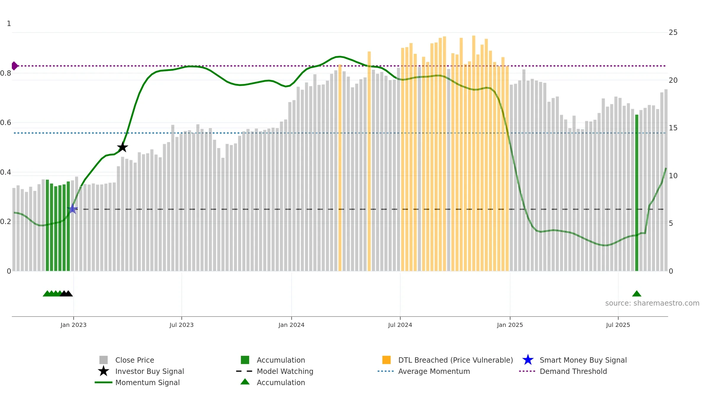 MLP weekly Smart Money chart, closing 2025-09-19.