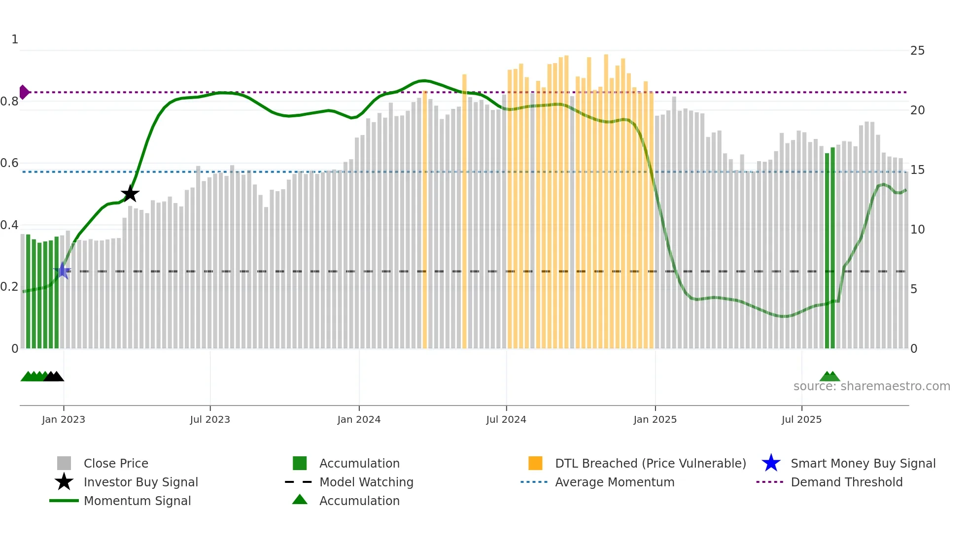 MLP weekly Smart Money chart