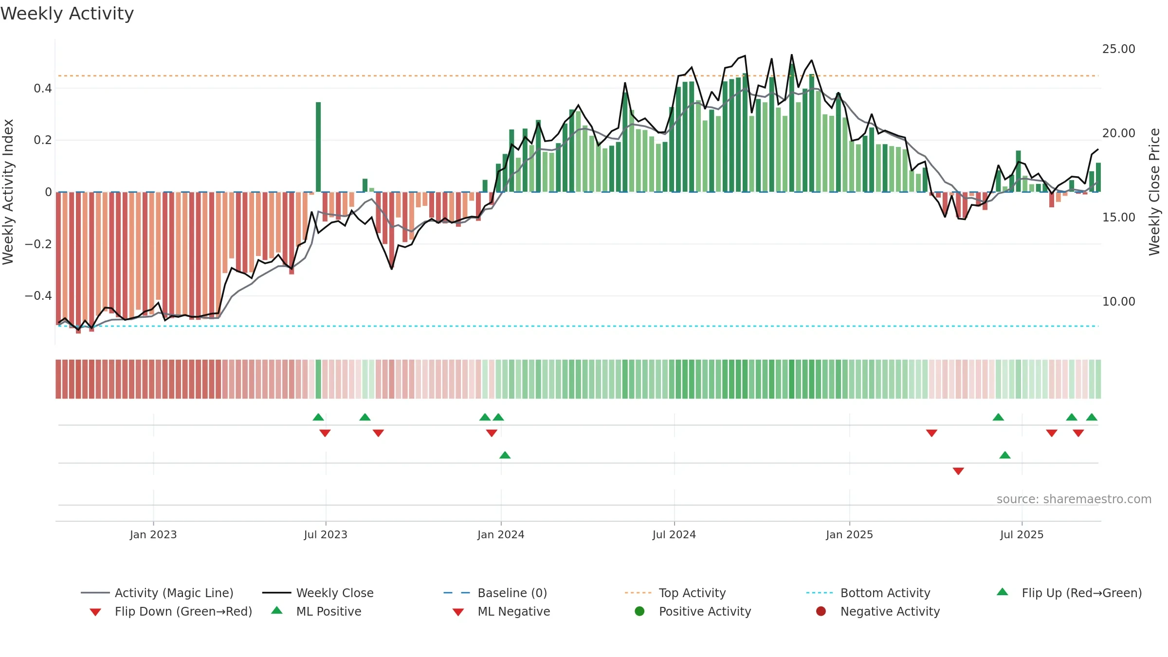 MLP weekly Activity chart, closing 2025-09-19.