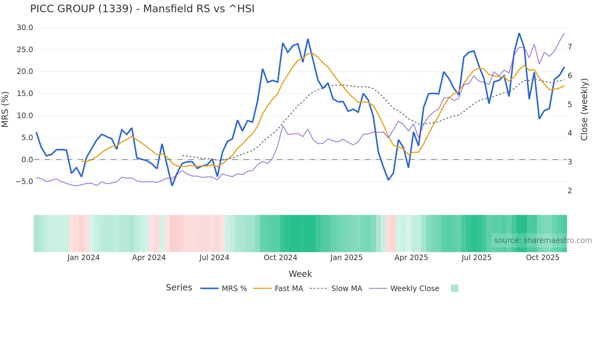 1339 Mansfield Relative Strength chart