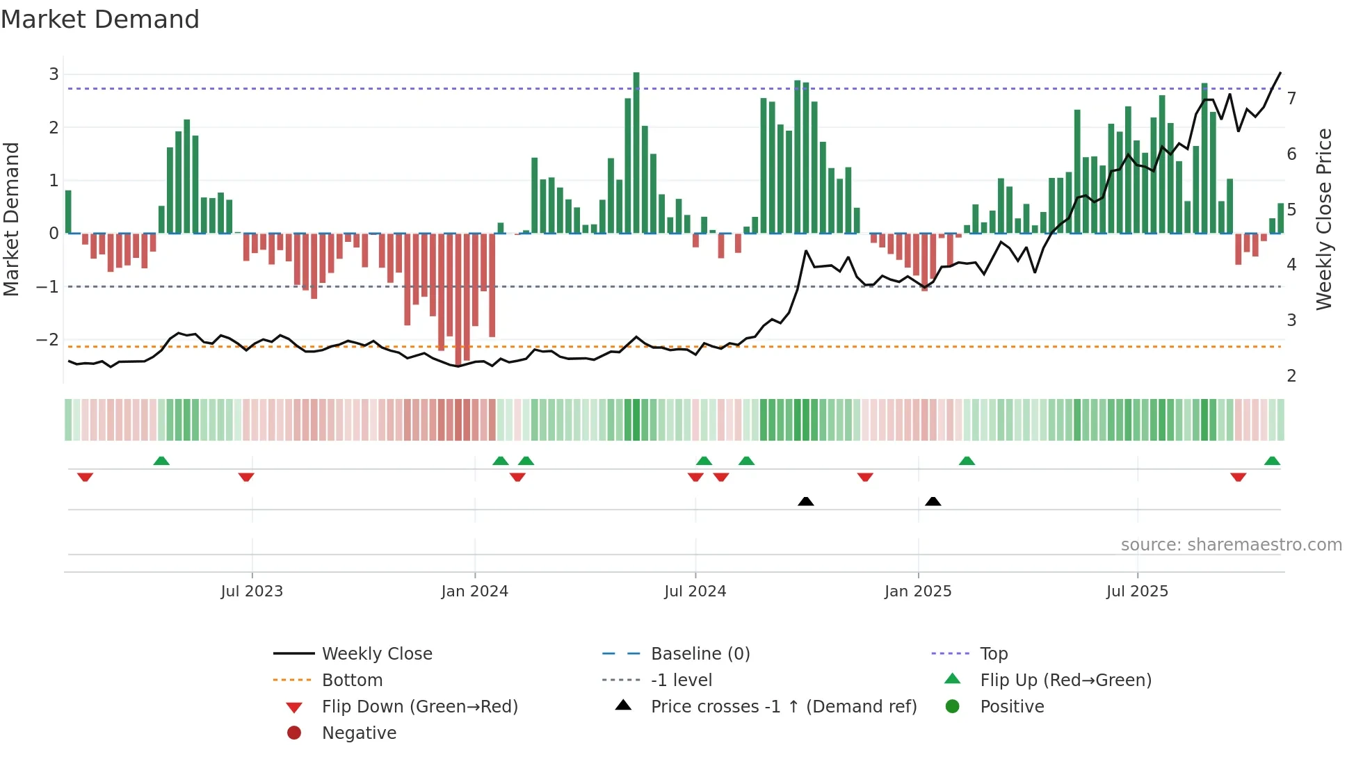 1339 weekly Market Demand chart