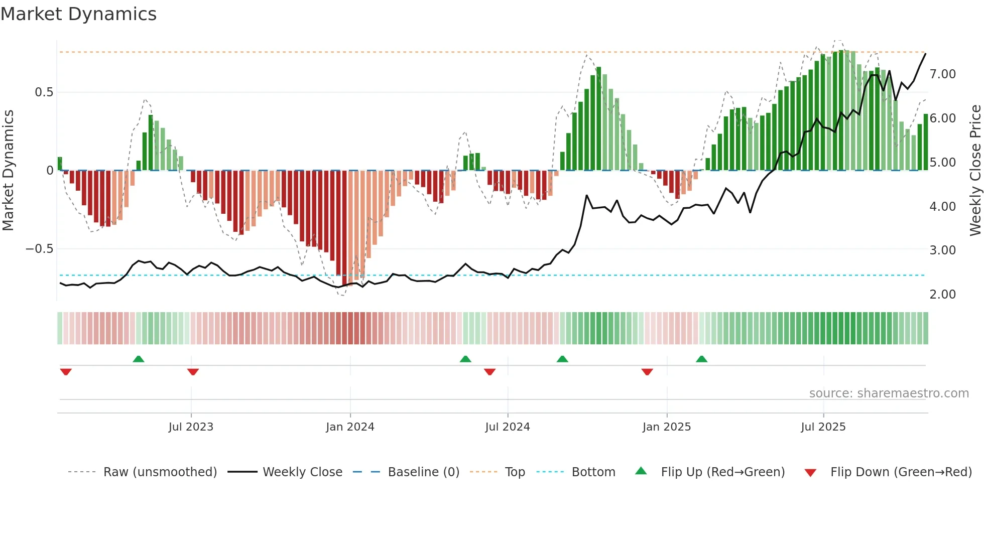 1339 weekly Market Dynamics chart