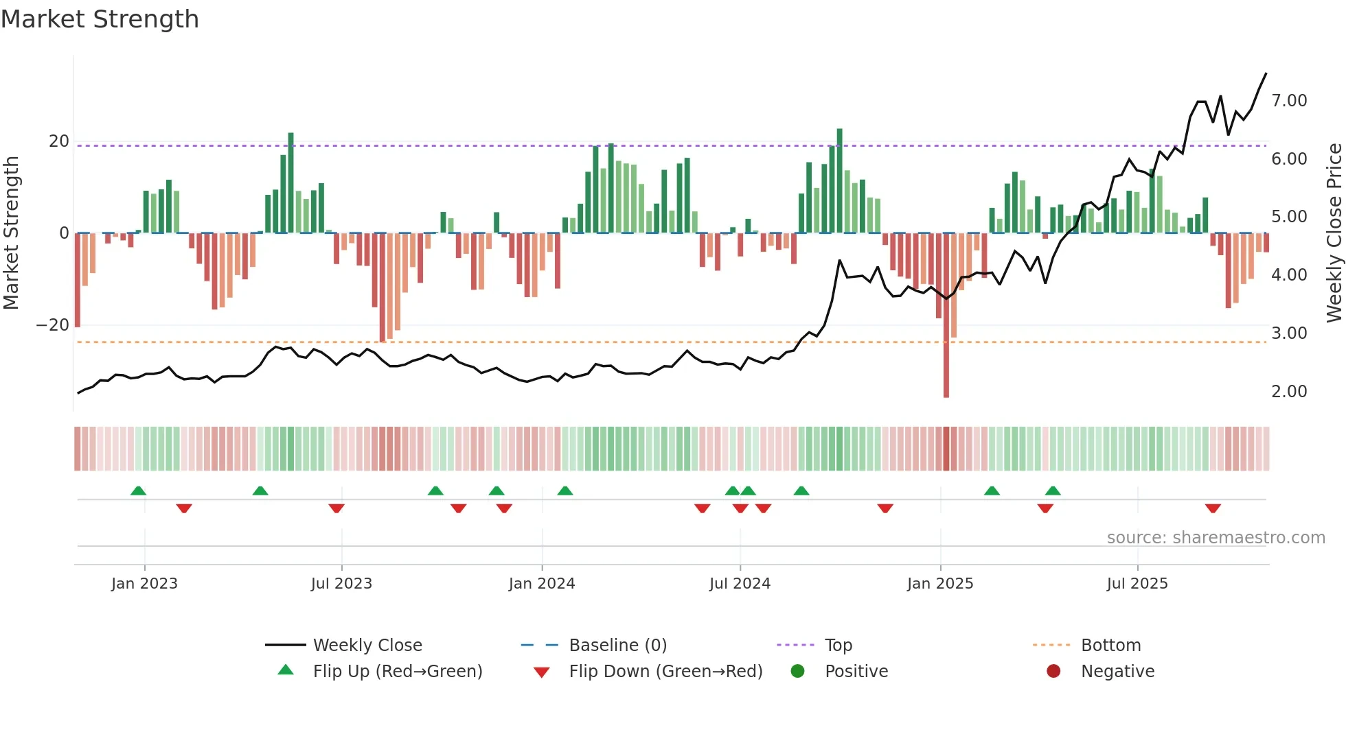 1339 weekly Market Strength chart