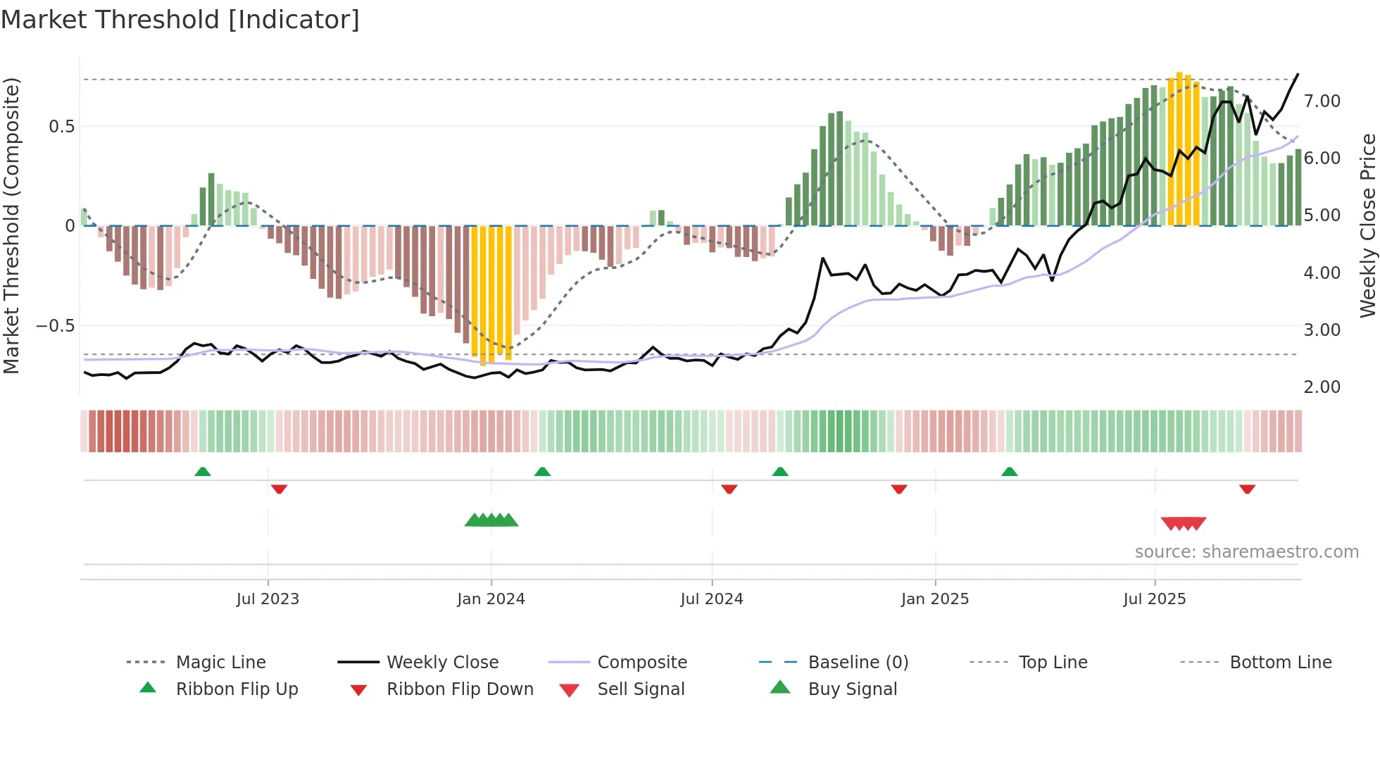 1339 weekly Market Threshold chart