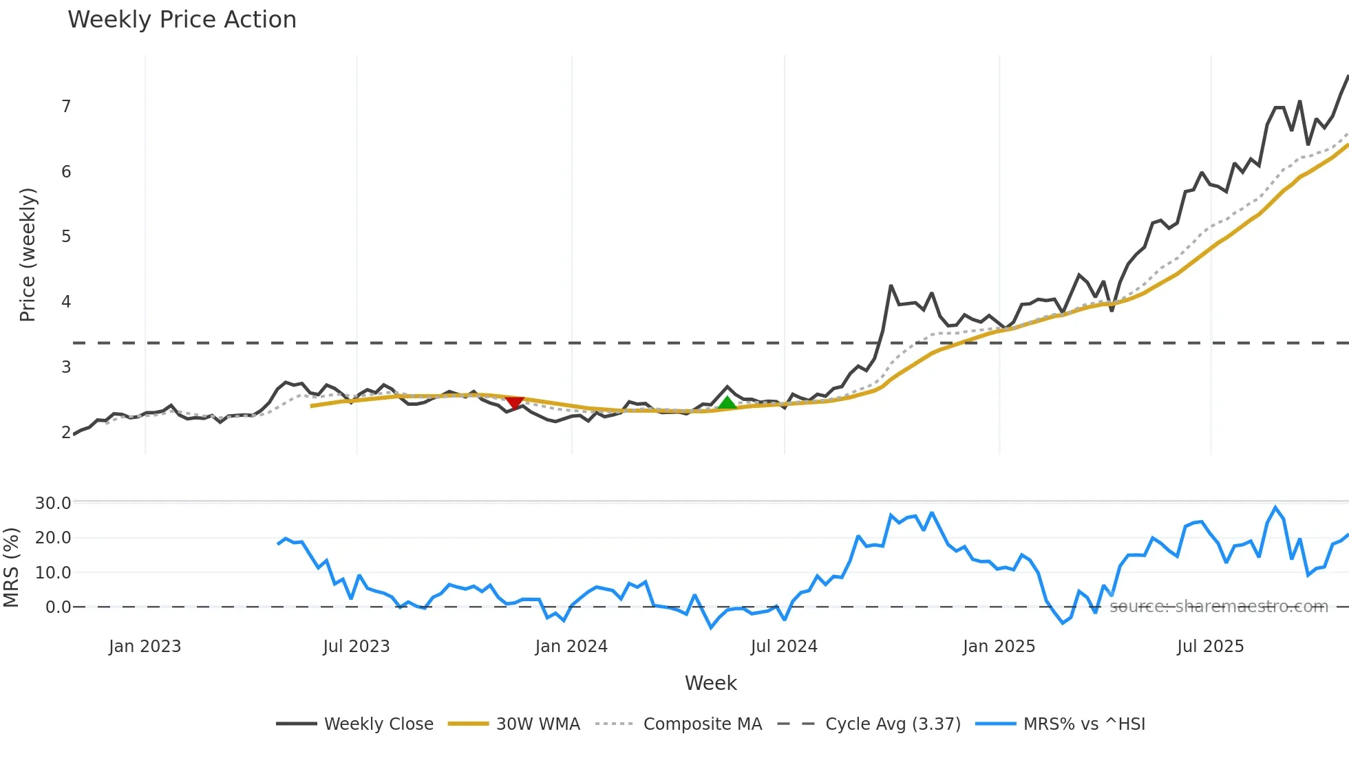 1339 weekly Price Action chart, closing 2025-10-27
