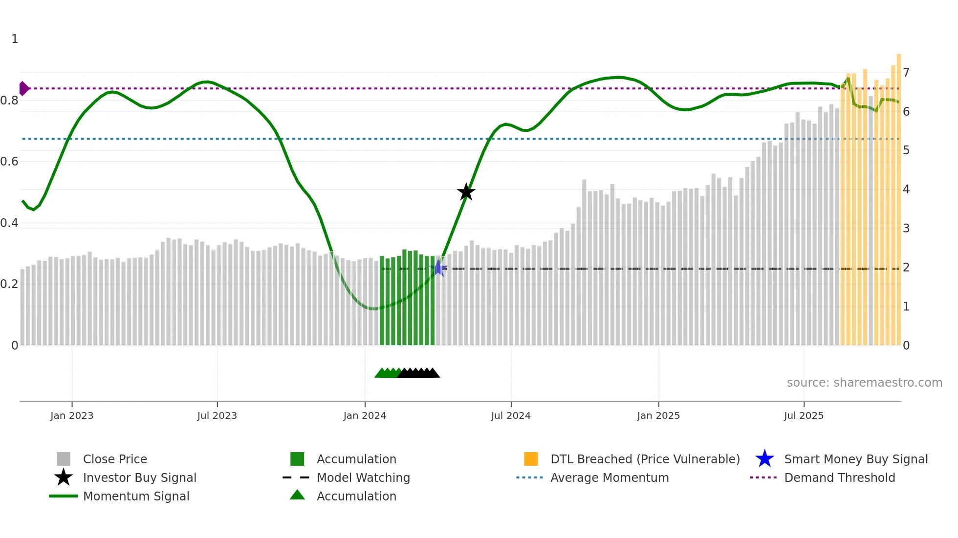 1339 weekly Smart Money chart