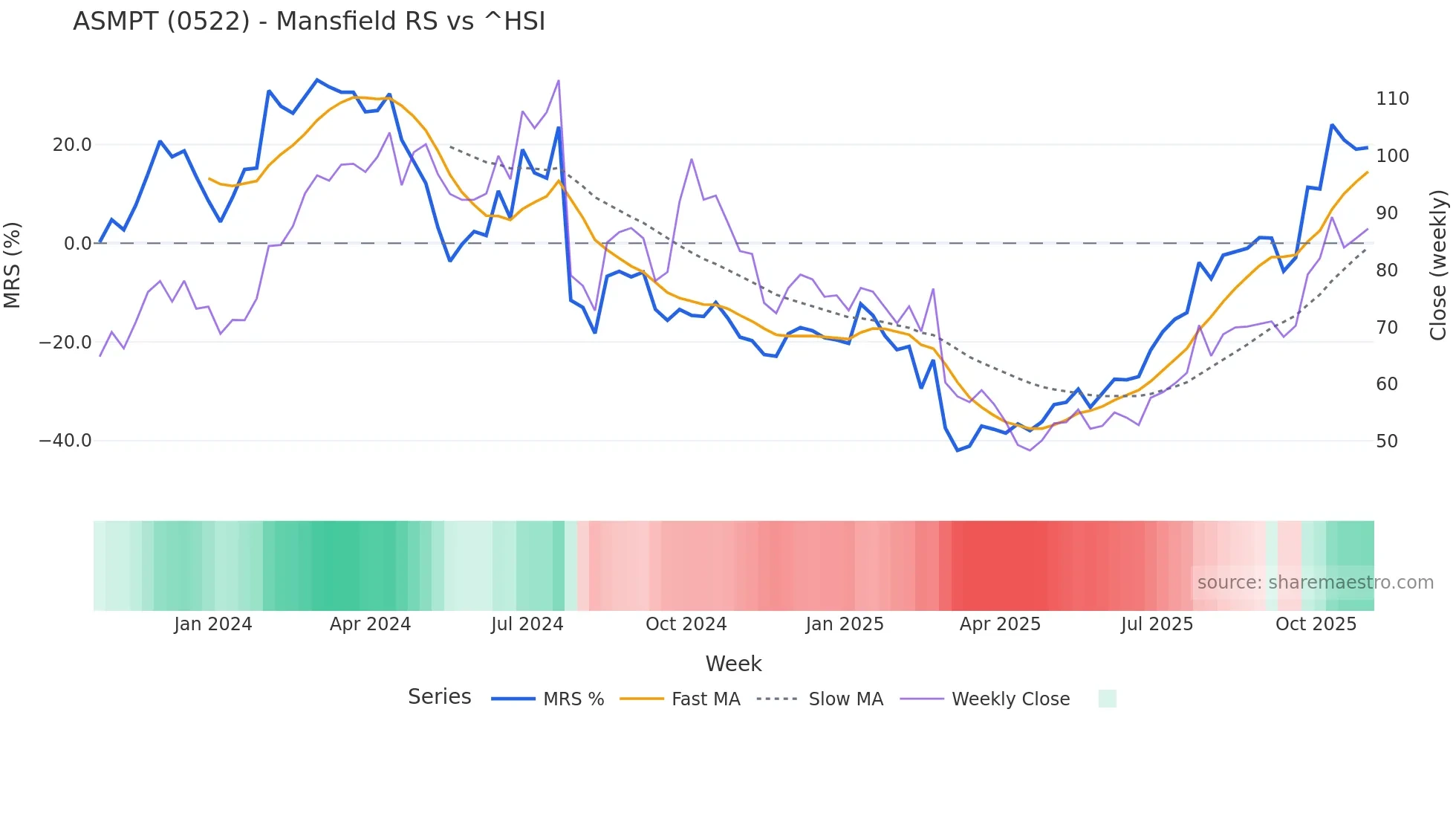 0522 Mansfield Relative Strength chart