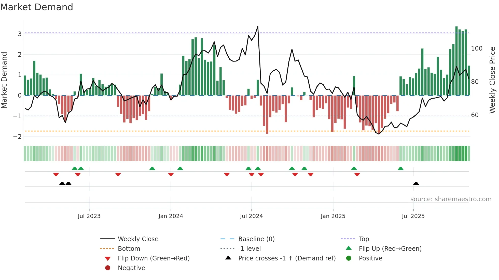 0522 weekly Market Demand chart