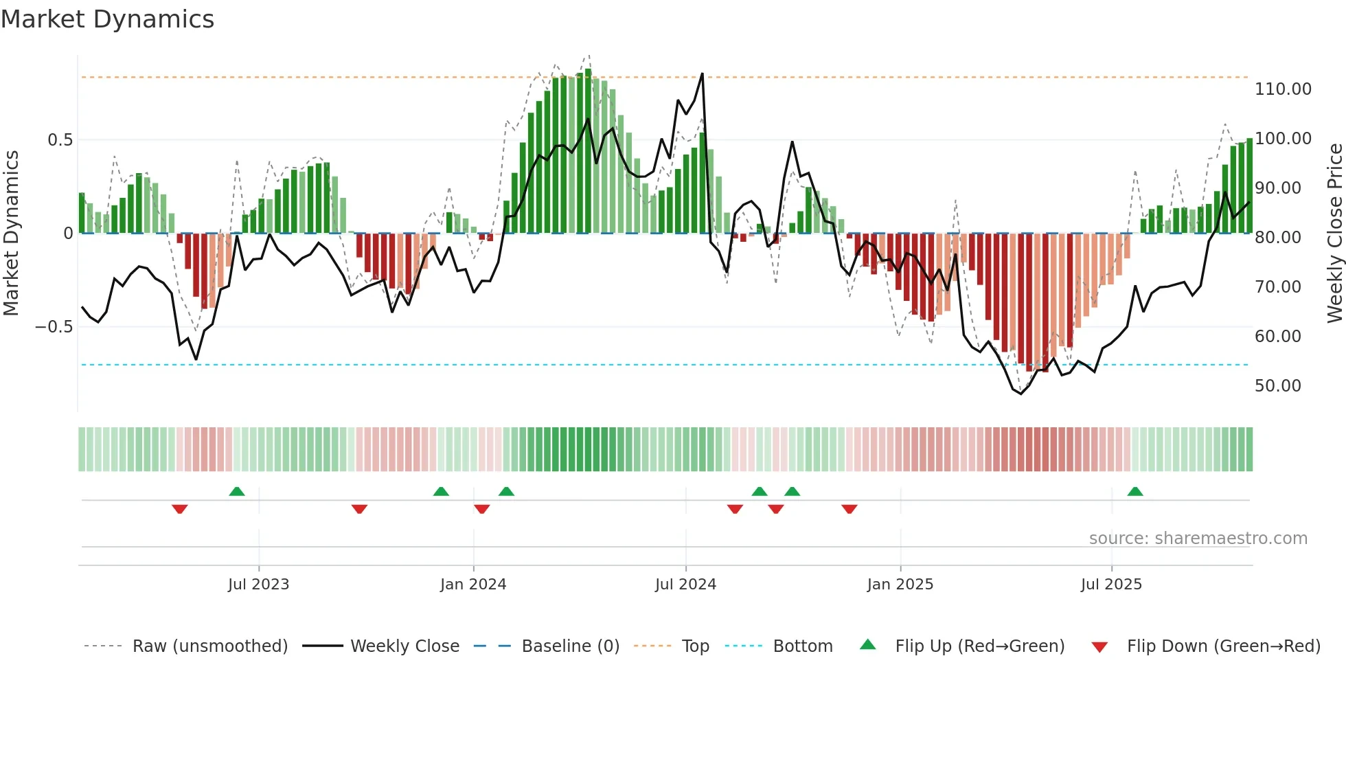 0522 weekly Market Dynamics chart
