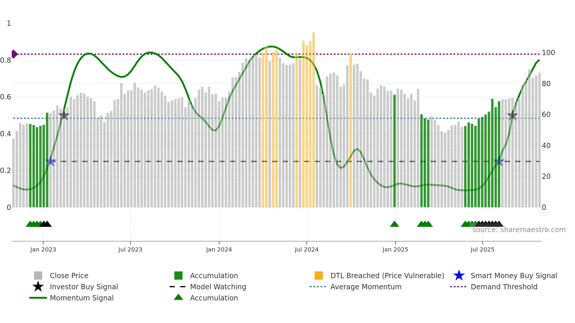0522 weekly Smart Money chart