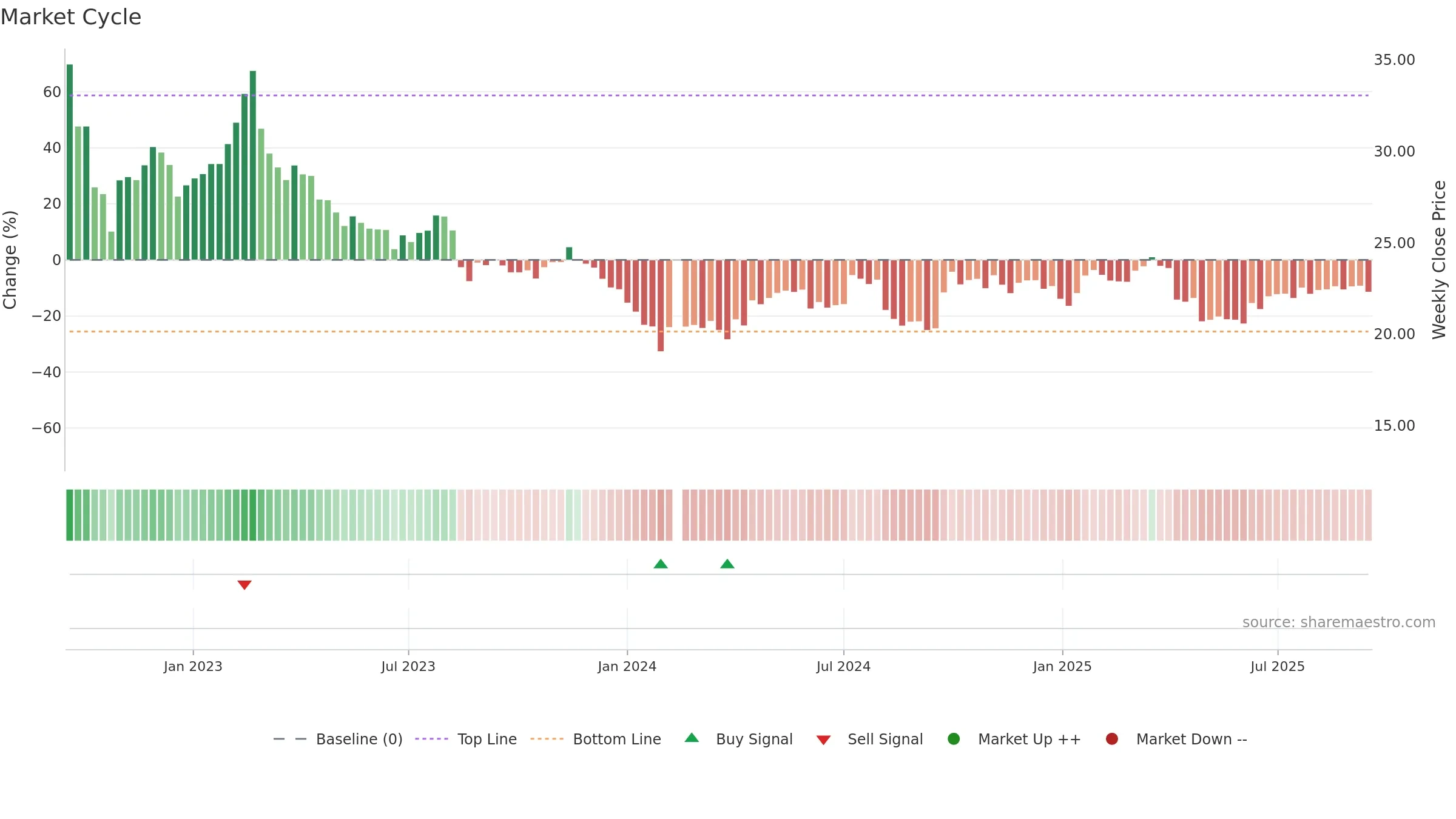 603995 weekly Market Cycle chart, closing 2025-09-15.