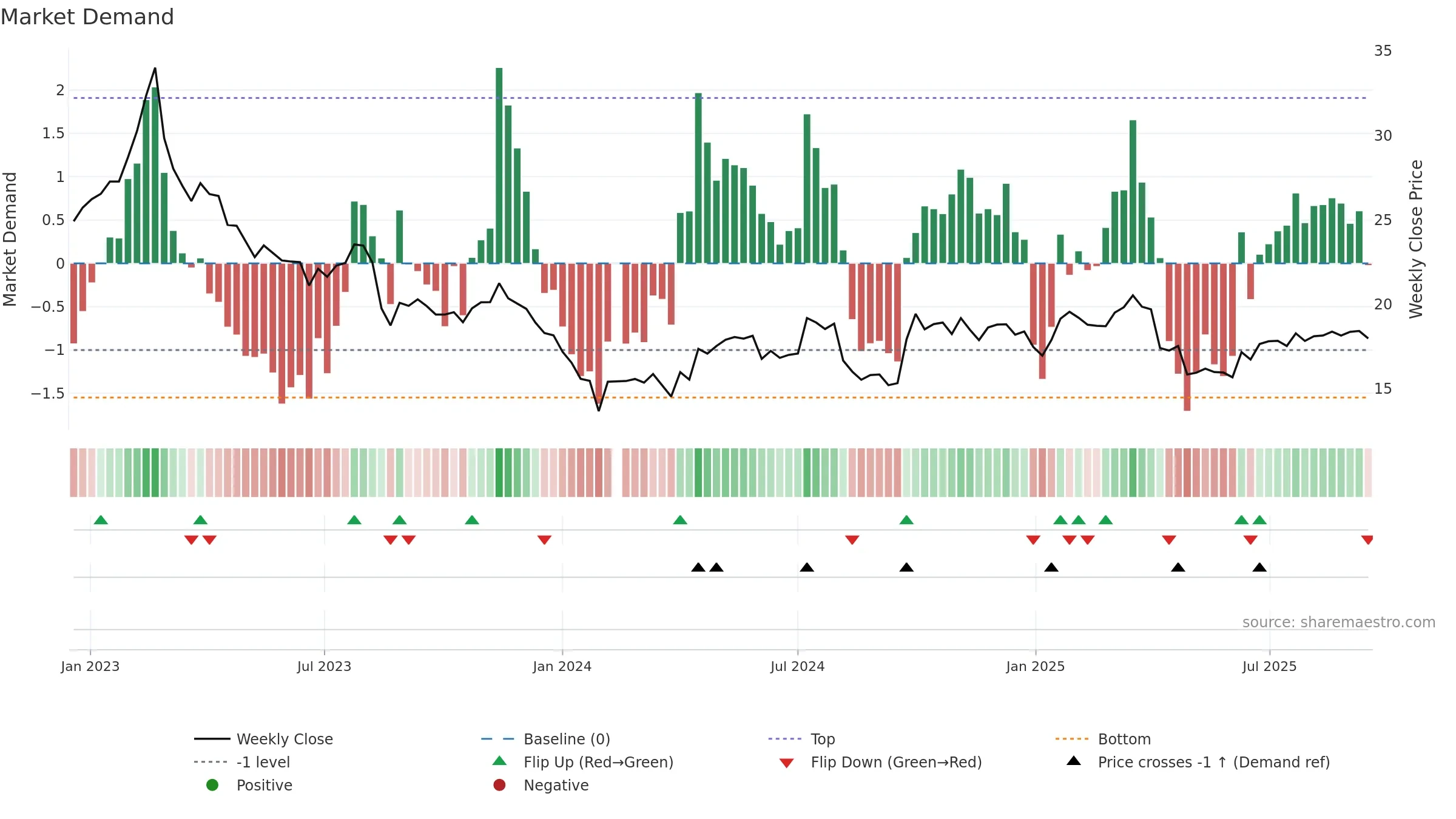 603995 weekly Market Demand chart, closing 2025-09-15.