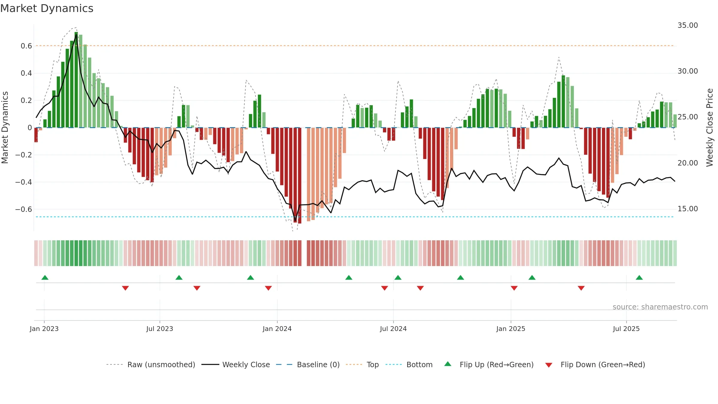 603995 weekly Market Dynamics chart, closing 2025-09-15.