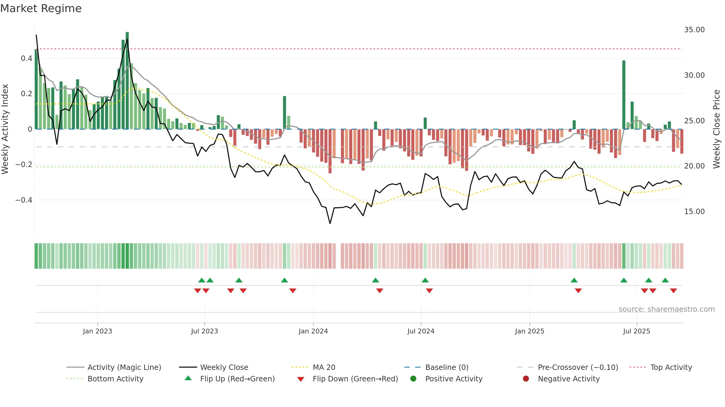 603995 weekly Market Snapshot chart, closing 2025-09-15.