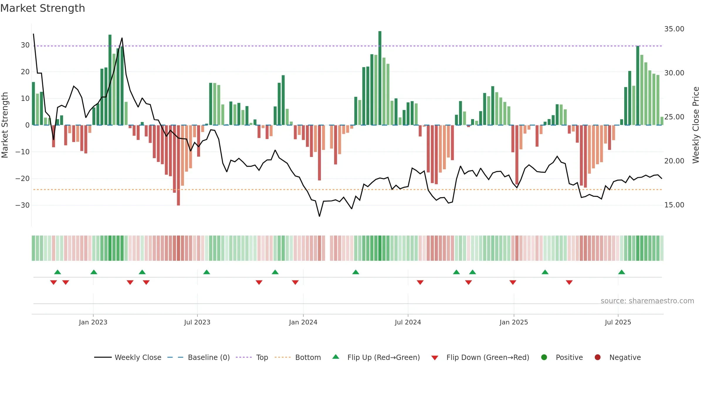 603995 weekly Market Strength chart, closing 2025-09-15.