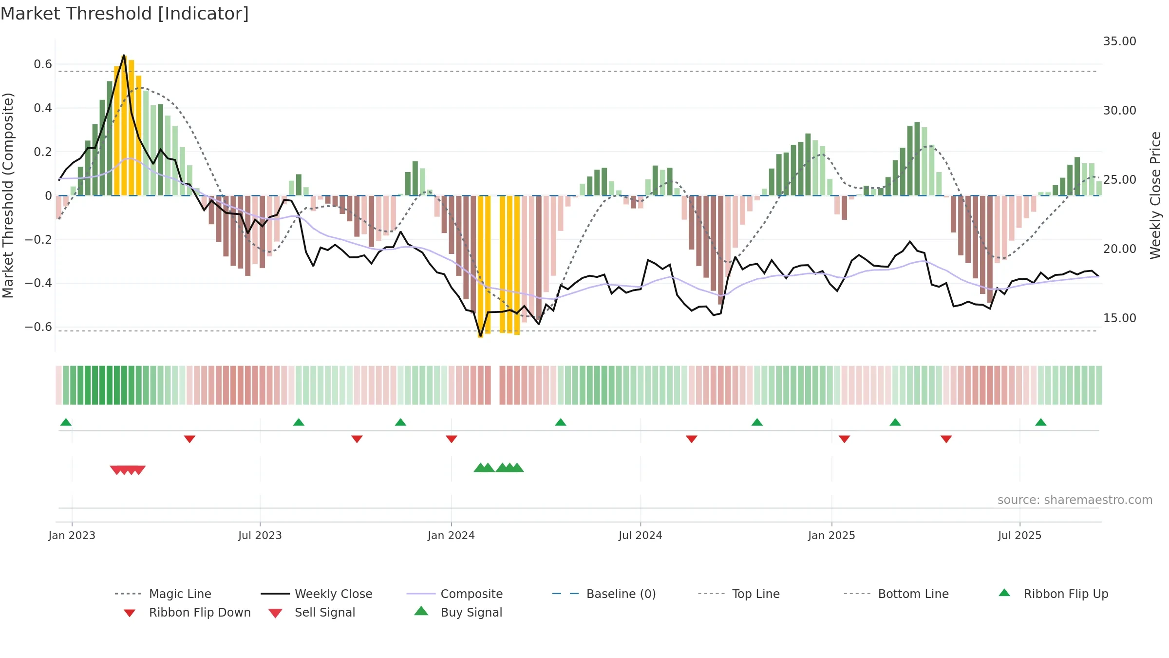 603995 weekly Market Threshold chart, closing 2025-09-15.