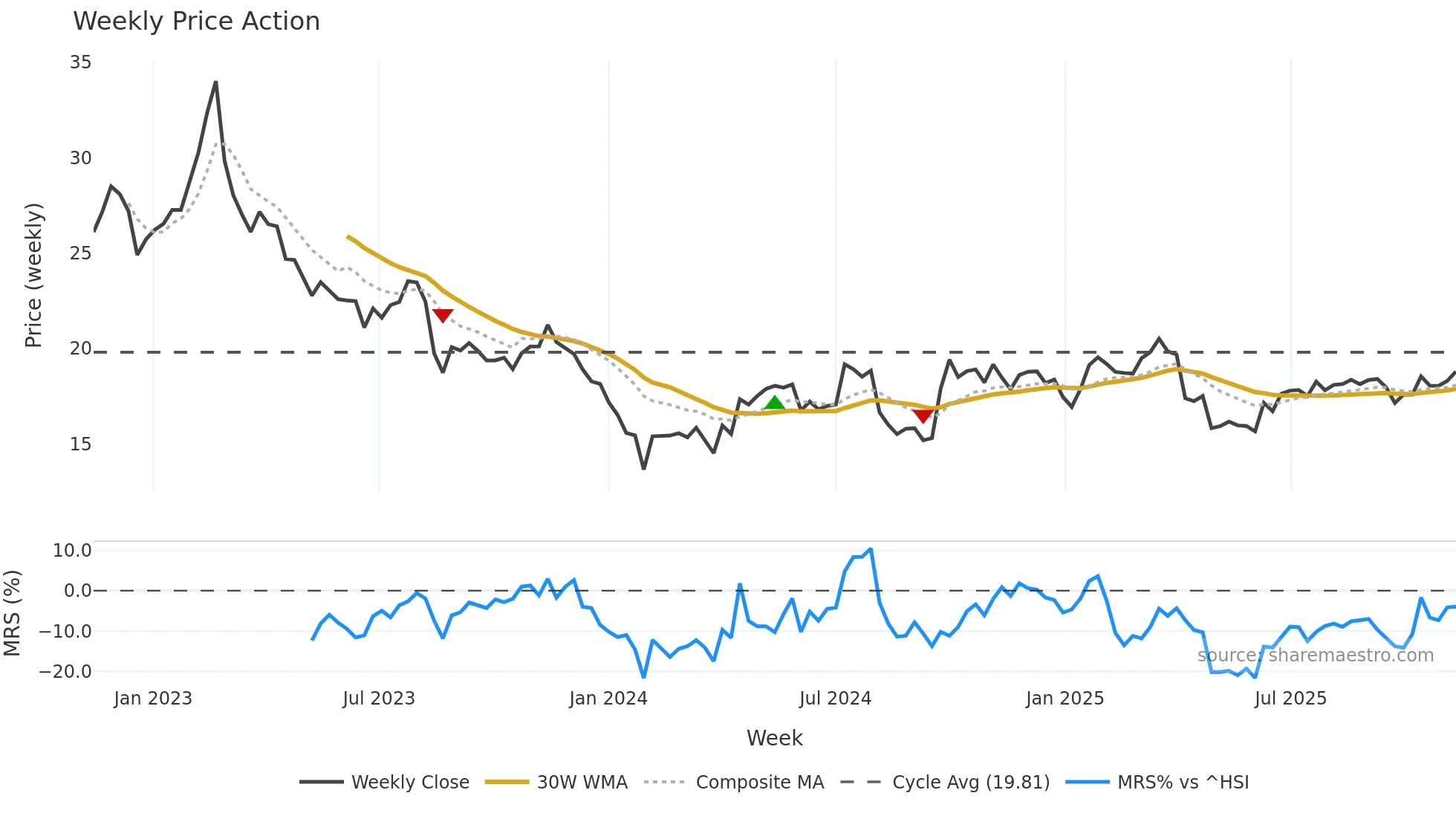 603995 weekly Price Action chart, closing 2025-11-10