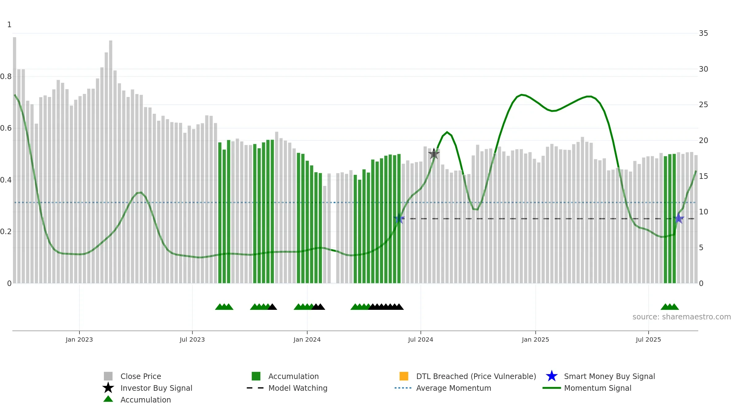 603995 weekly Smart Money chart, closing 2025-09-15.