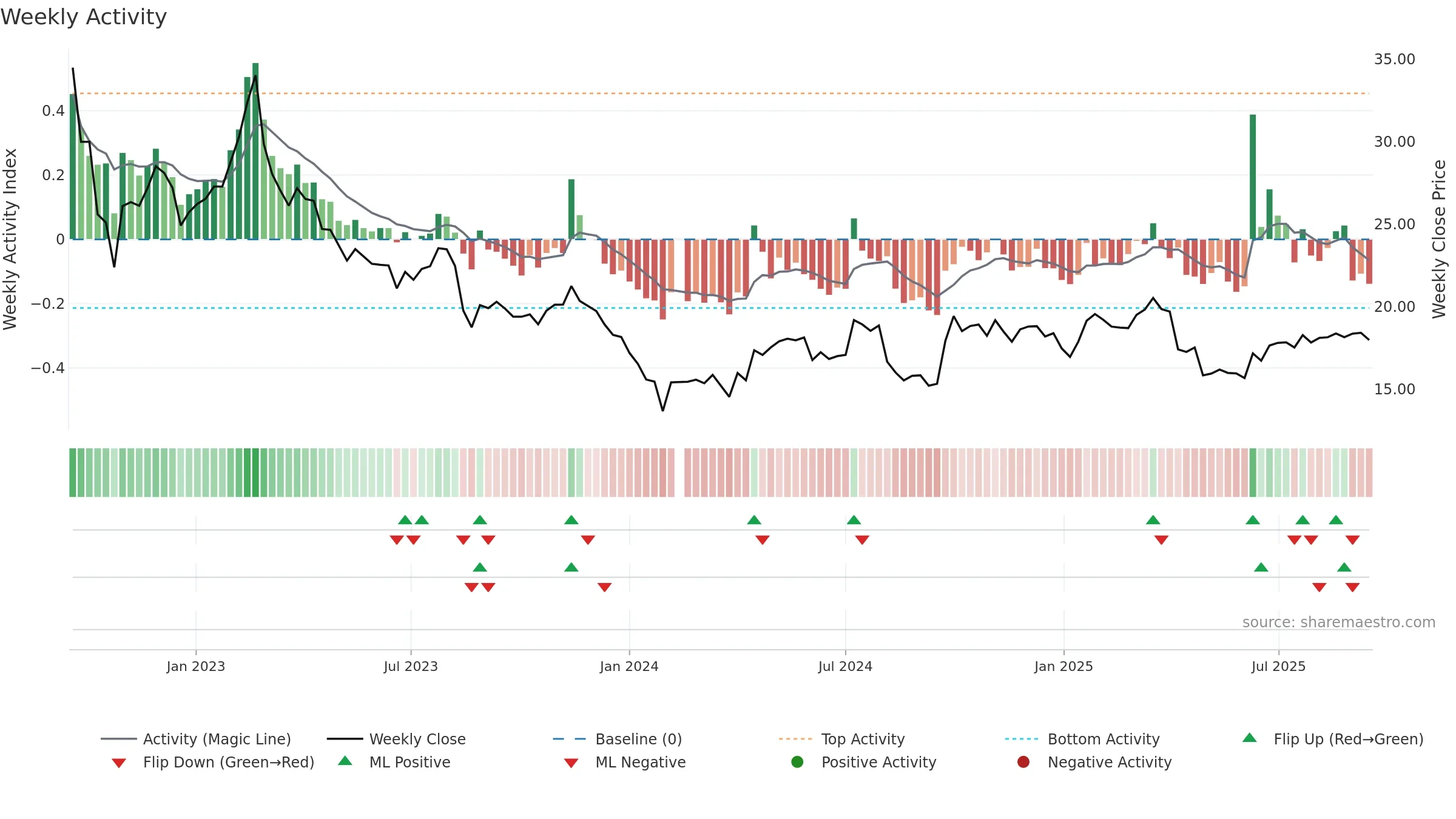603995 weekly Activity chart, closing 2025-09-15.