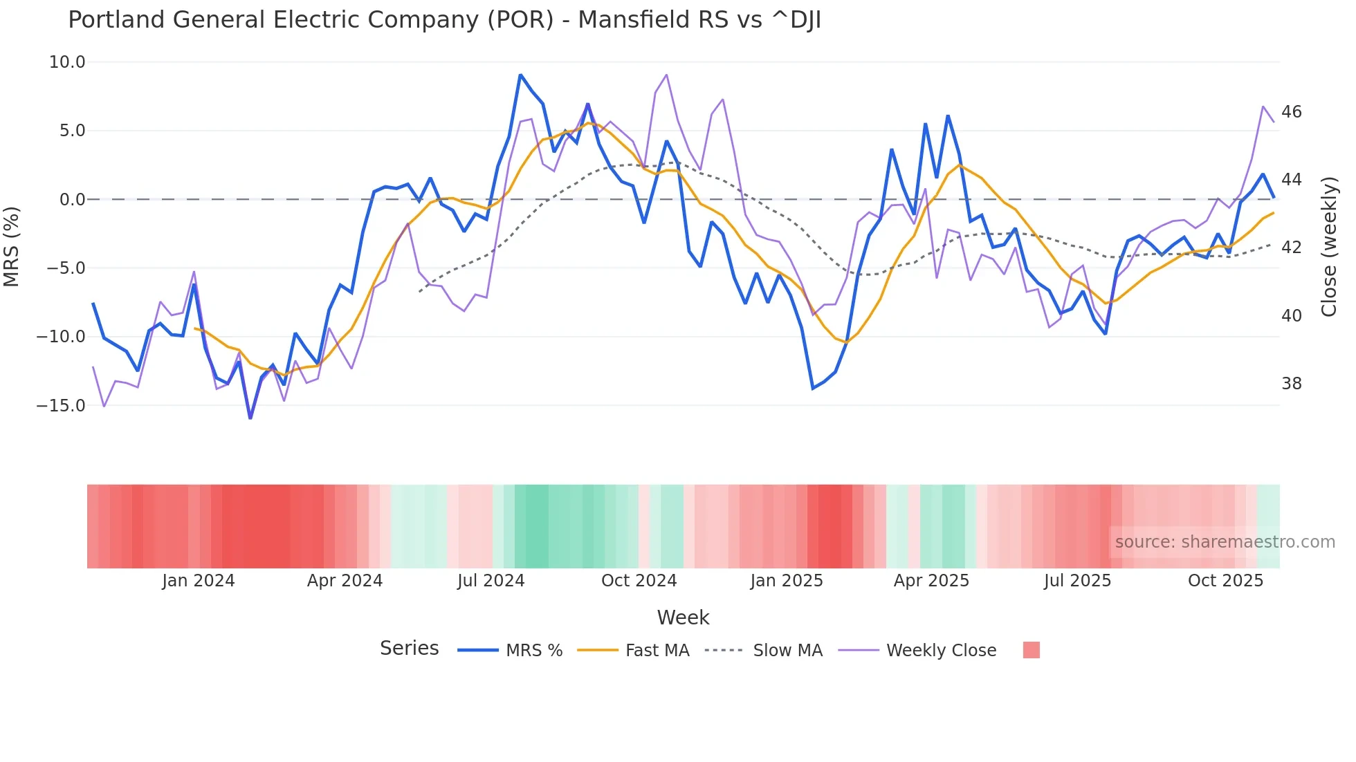 POR Mansfield Relative Strength chart