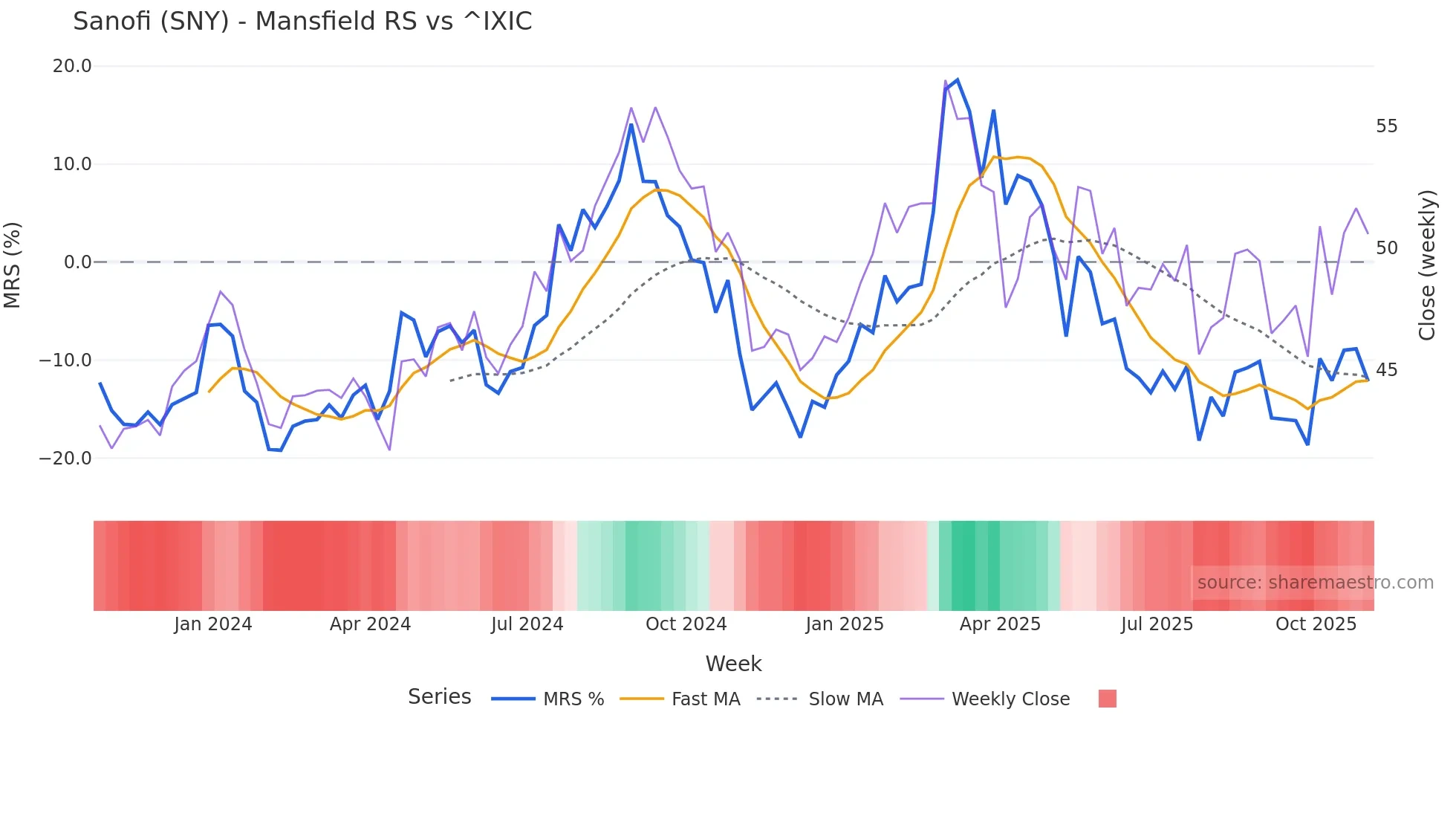 SNY Mansfield Relative Strength chart