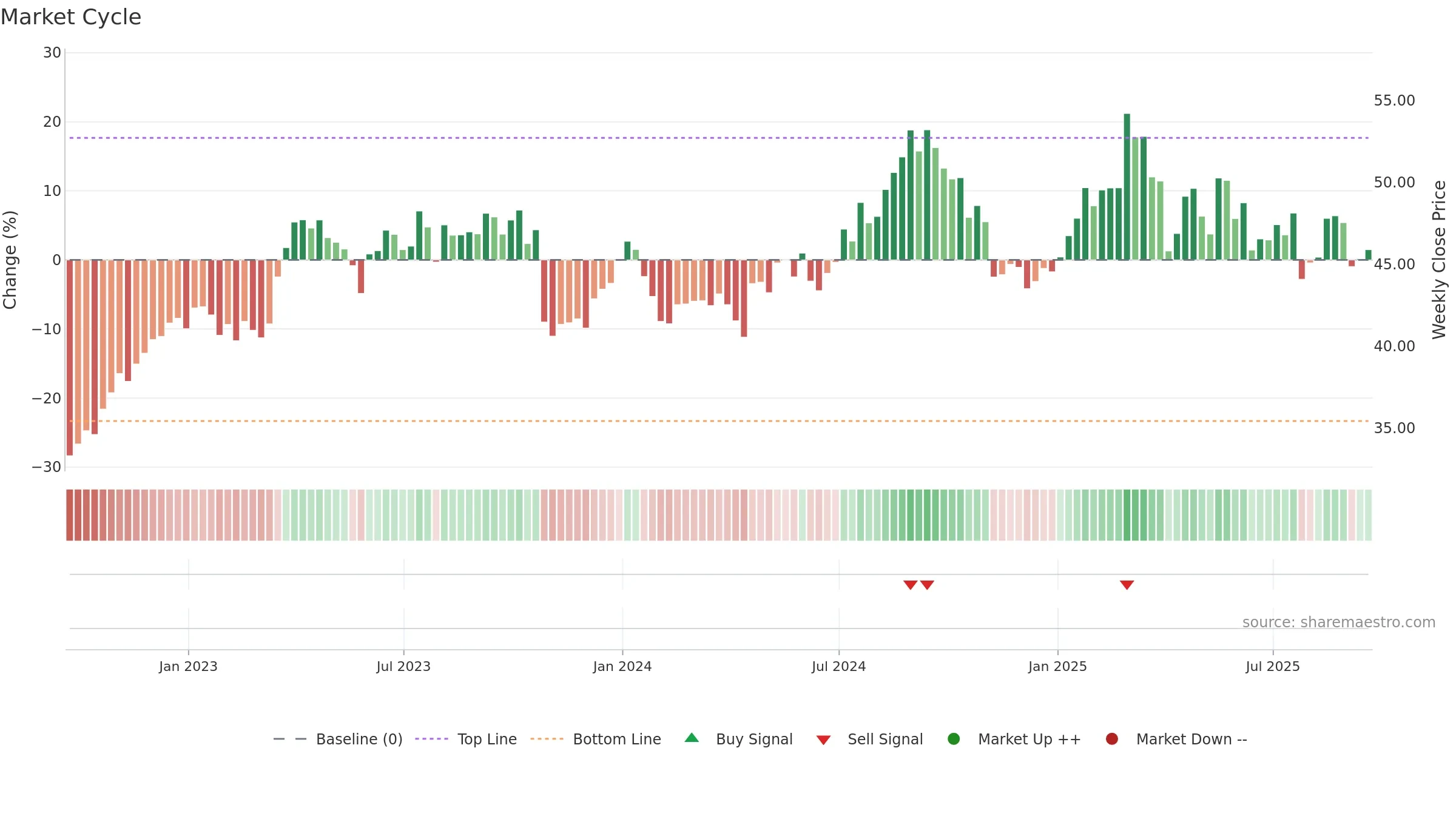 SNY weekly Market Cycle chart, closing 2025-09-19.