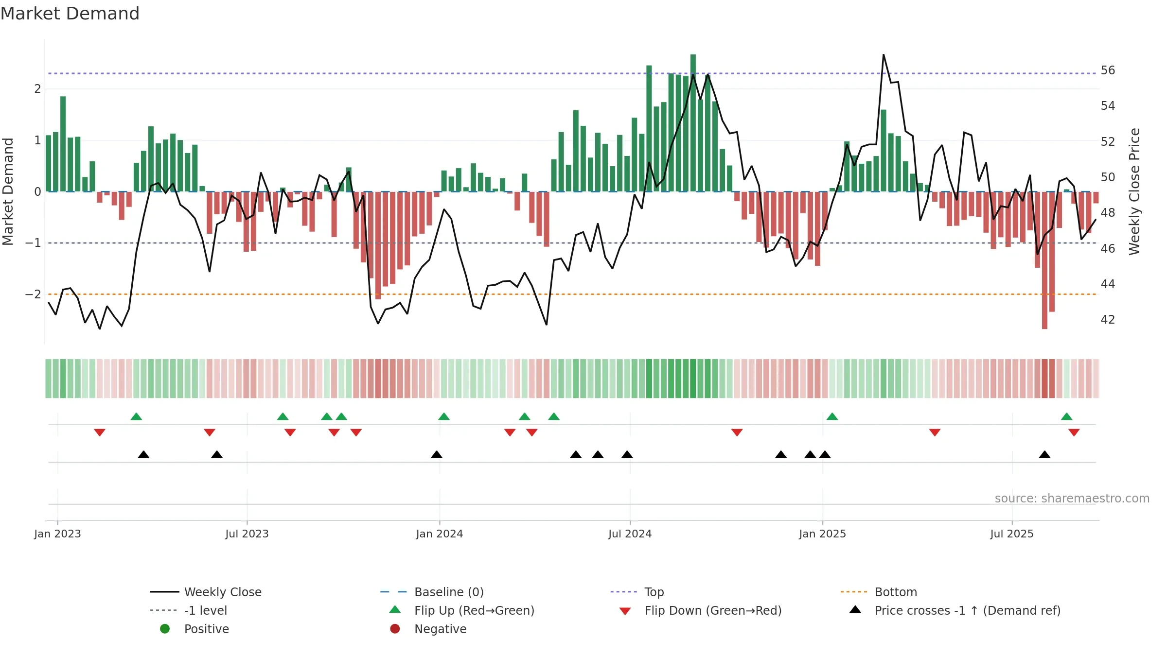 SNY weekly Market Demand chart, closing 2025-09-19.