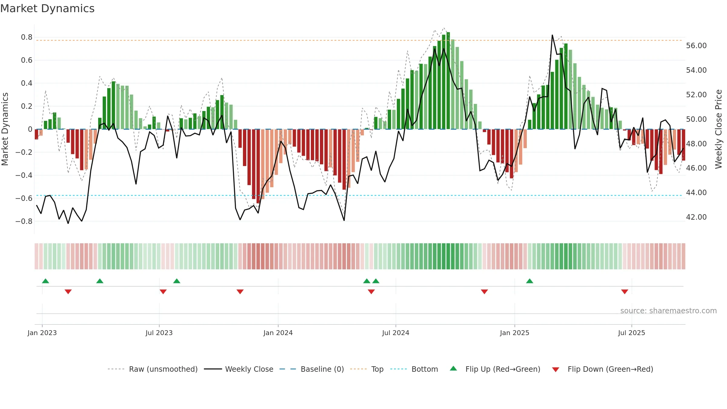 SNY weekly Market Dynamics chart, closing 2025-09-19.