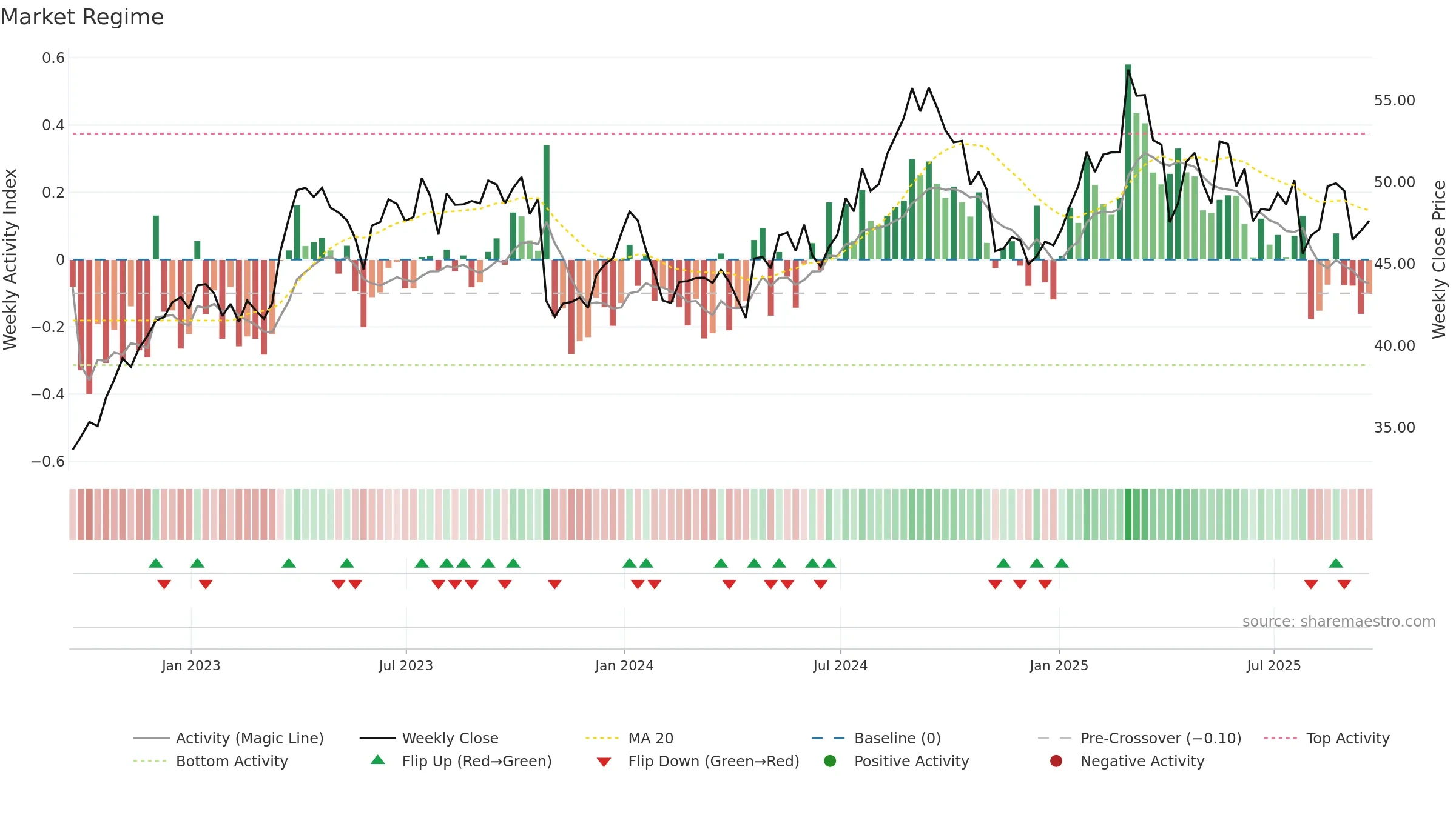 SNY weekly Market Snapshot chart, closing 2025-09-19.