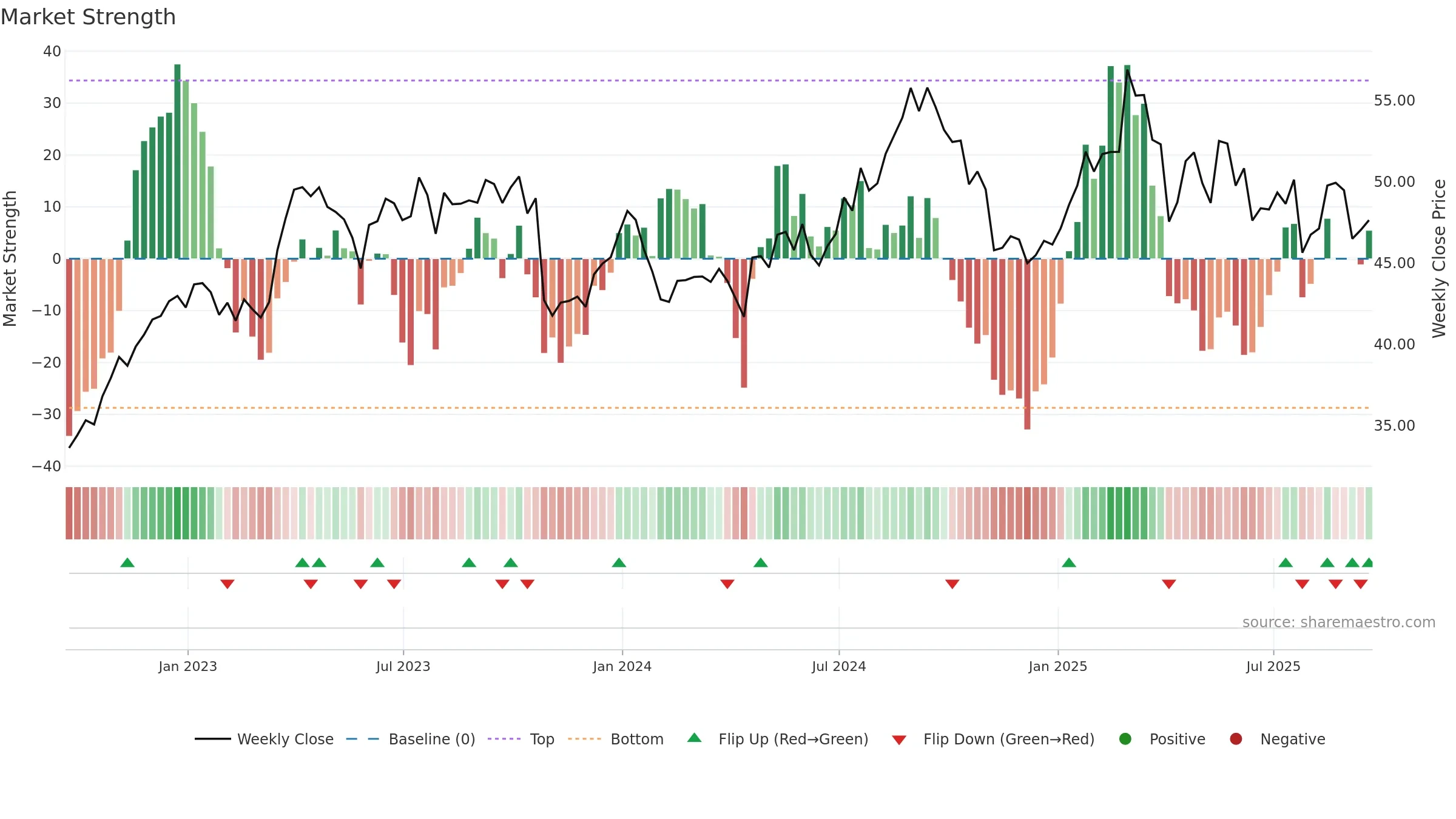SNY weekly Market Strength chart, closing 2025-09-19.
